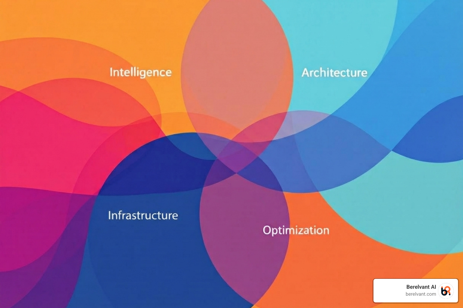 A 4-quadrant framework illustrating Intelligence, Architecture, Infrastructure, and Optimization - Customized SEO strategy
