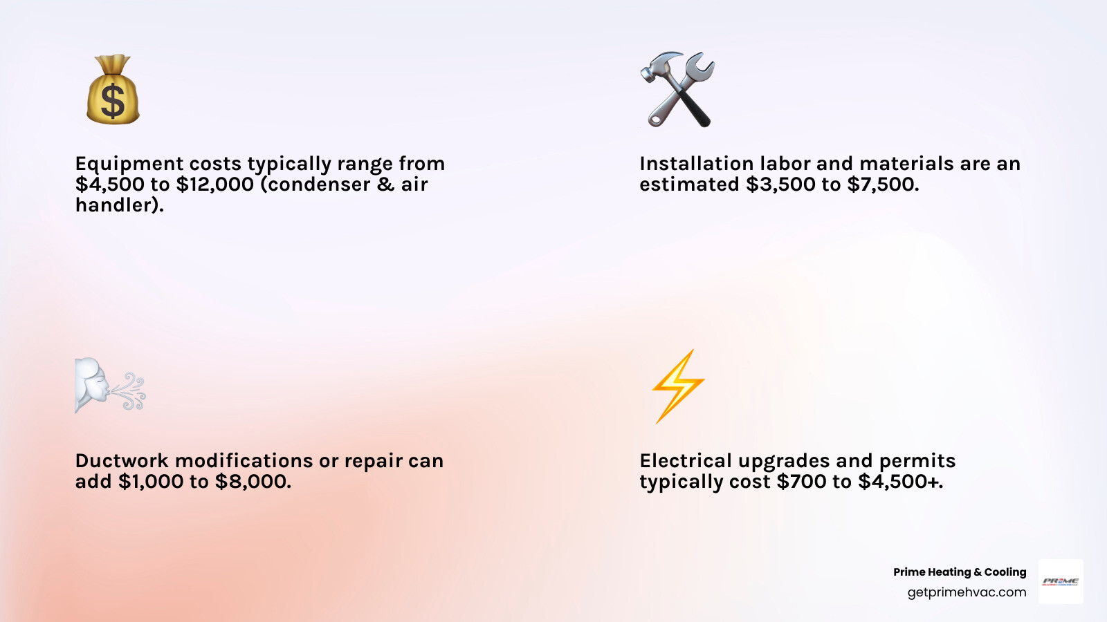 infographic showing ducted heat pump system components including outdoor condenser unit, indoor air handler, refrigerant lines, ductwork distribution system, and thermostat controls with cost breakdown by category - ducted heat pump installation cost infographic 4_facts_emoji_light-gradient infographic showing ducted heat pump system components including outdoor condenser unit, indoor air handler, refrigerant lines, ductwork distribution system, and thermostat controls with cost breakdown by category - ducted heat pump installation cost infographic 4_facts_emoji_light-gradient