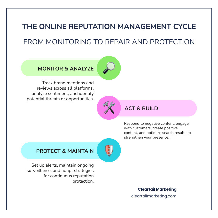 INFOGRAPHIC SHOWING THE ONLINE REPUTATION MANAGEMENT CYCLE: MONITOR BRAND MENTIONS AND REVIEWS ACROSS ALL PLATFORMS, ANALYZE SENTIMENT AND IDENTIFY THREATS OR OPPORTUNITIES, RESPOND TO NEGATIVE CONTENT AND ENGAGE WITH CUSTOMERS, CREATE AND PUBLISH POSITIVE CONTENT TO STRENGTHEN BRAND PRESENCE, OPTIMIZE SEARCH RESULTS TO PROMOTE FAVORABLE CONTENT, PROTECT BY SETTING UP ALERTS AND MAINTAINING ONGOING SURVEILLANCE - ONLINE REPUTATION SERVICES INFOGRAPHIC INFOGRAPHIC-LINE-3-STEPS-COLORS