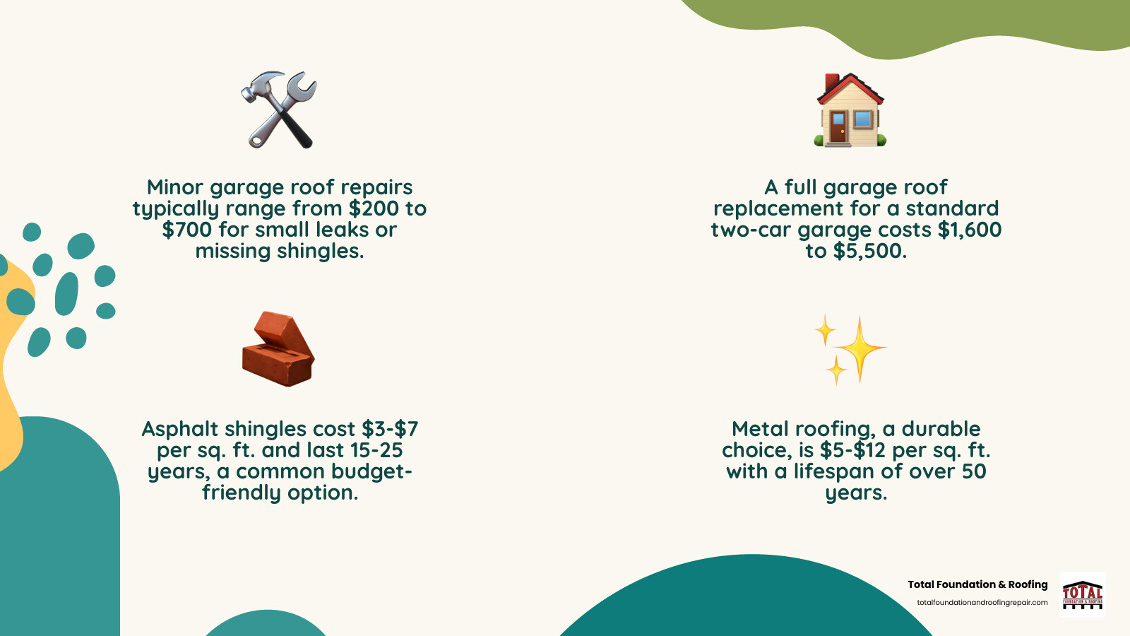 Infographic showing garage roof repair cost breakdown: minor repairs $200-700 for small leaks and missing shingles, moderate repairs $300-800 for larger patches and flashing, major repairs $500-1500+ for structural damage, and full replacement $1600-5500 for two-car garages; includes material comparison of asphalt shingles at $3-7 per sq ft with 15-25 year lifespan, metal roofing at $5-12 per sq ft with 50+ year lifespan, and roll roofing at $2-5 per sq ft with 5-10 year lifespan; additional costs shown for removal $1-5 per sq ft, permits $100-300, and labor at 40-60% of total cost - garage roof repair cost infographic 4_facts_emoji_nature
