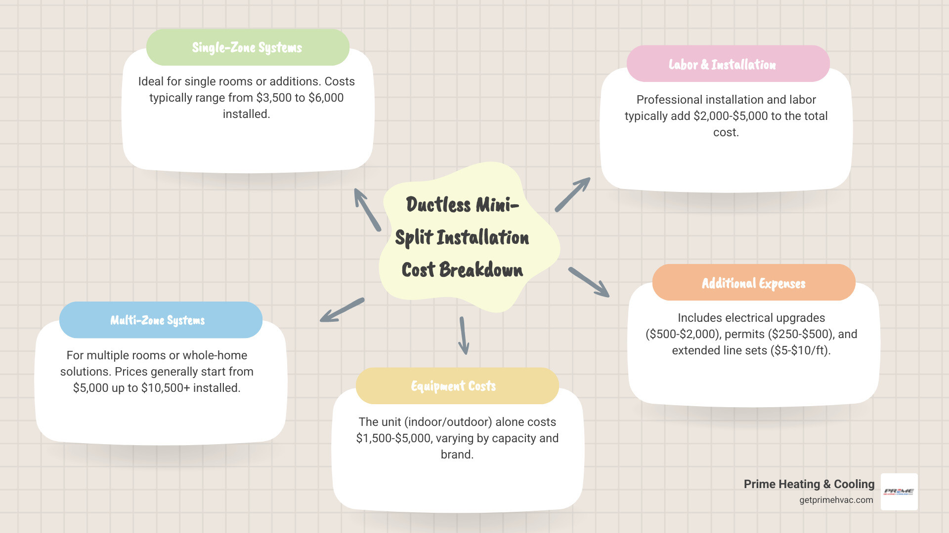 Infographic showing ductless mini-split system components: outdoor condenser unit, indoor air handler, refrigerant lines connecting them, and cost breakdown showing equipment cost ($1,500-$5,000), labor cost ($2,000-$5,000), and additional costs like electrical upgrades and permits, with total average cost range of $3,500-$8,000 for single-zone and $5,000-$10,500+ for multi-zone systems - cost of installing ductless mini split infographic mindmap-5-items