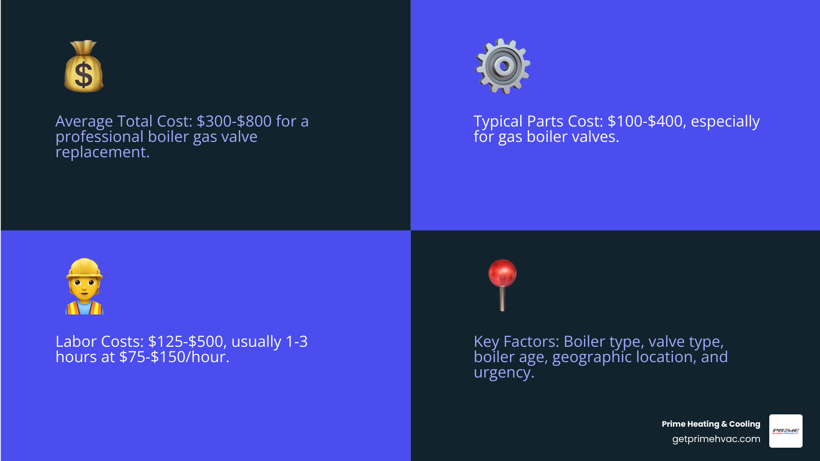 Infographic showing boiler gas valve replacement cost breakdown: Parts ($100-$400), Labor ($125-$500), Total Average ($300-$800), with factors affecting cost including boiler type, valve type, boiler age, geographic location, and service urgency - boiler gas valve replacement cost infographic 4_facts_emoji_blue