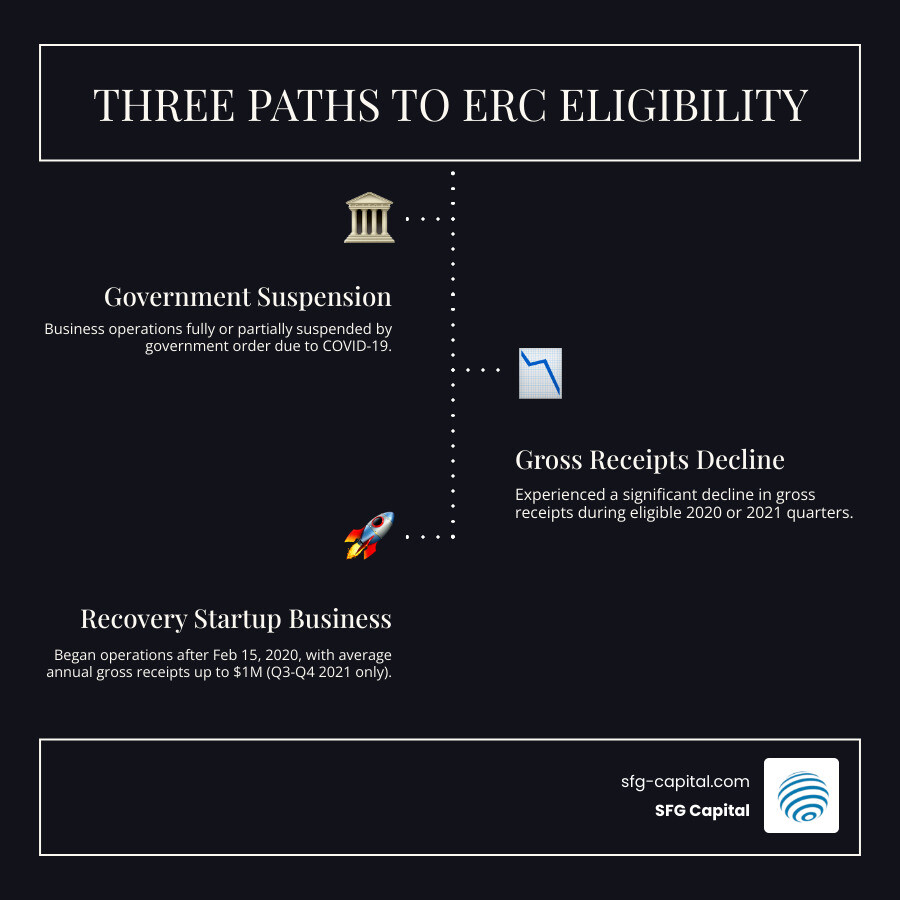 Infographic showing the three main pathways to ERC eligibility: 1) Government-ordered suspension of business operations, 2) Significant decline in gross receipts compared to 2019 baseline quarters, 3) Recovery Startup Business status for Q3-Q4 2021. Each pathway leads to eligibility for the Employee Retention Credit of up to $26,000 per employee. - ERC funding application infographic infographic-line-3-steps-dark