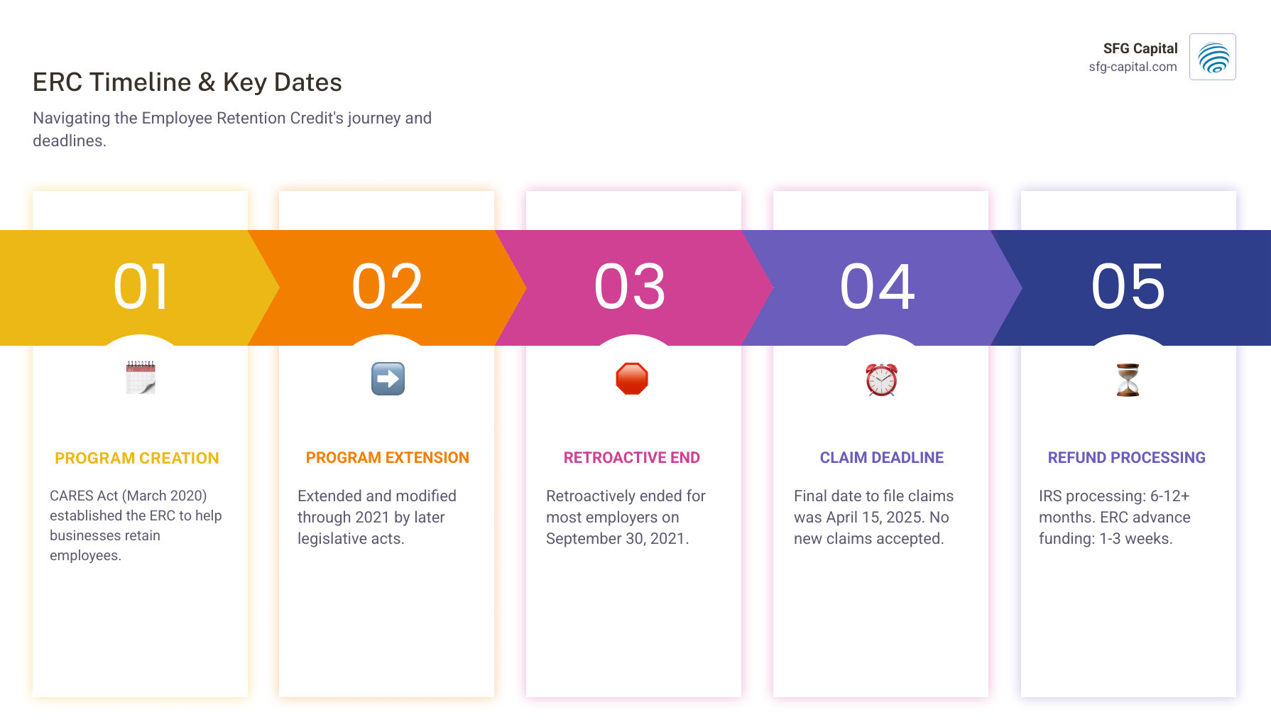 Infographic showing ERC timeline: CARES Act March 2020 creation, extension through 2021, retroactive end date September 30 2021, claim deadline April 15 2025, typical IRS processing time 6-12+ months, advance funding timeline 1-3 weeks - erc loan infographic pillar-5-steps Infographic showing ERC timeline: CARES Act March 2020 creation, extension through 2021, retroactive end date September 30 2021, claim deadline April 15 2025, typical IRS processing time 6-12+ months, advance funding timeline 1-3 weeks - erc loan infographic pillar-5-steps