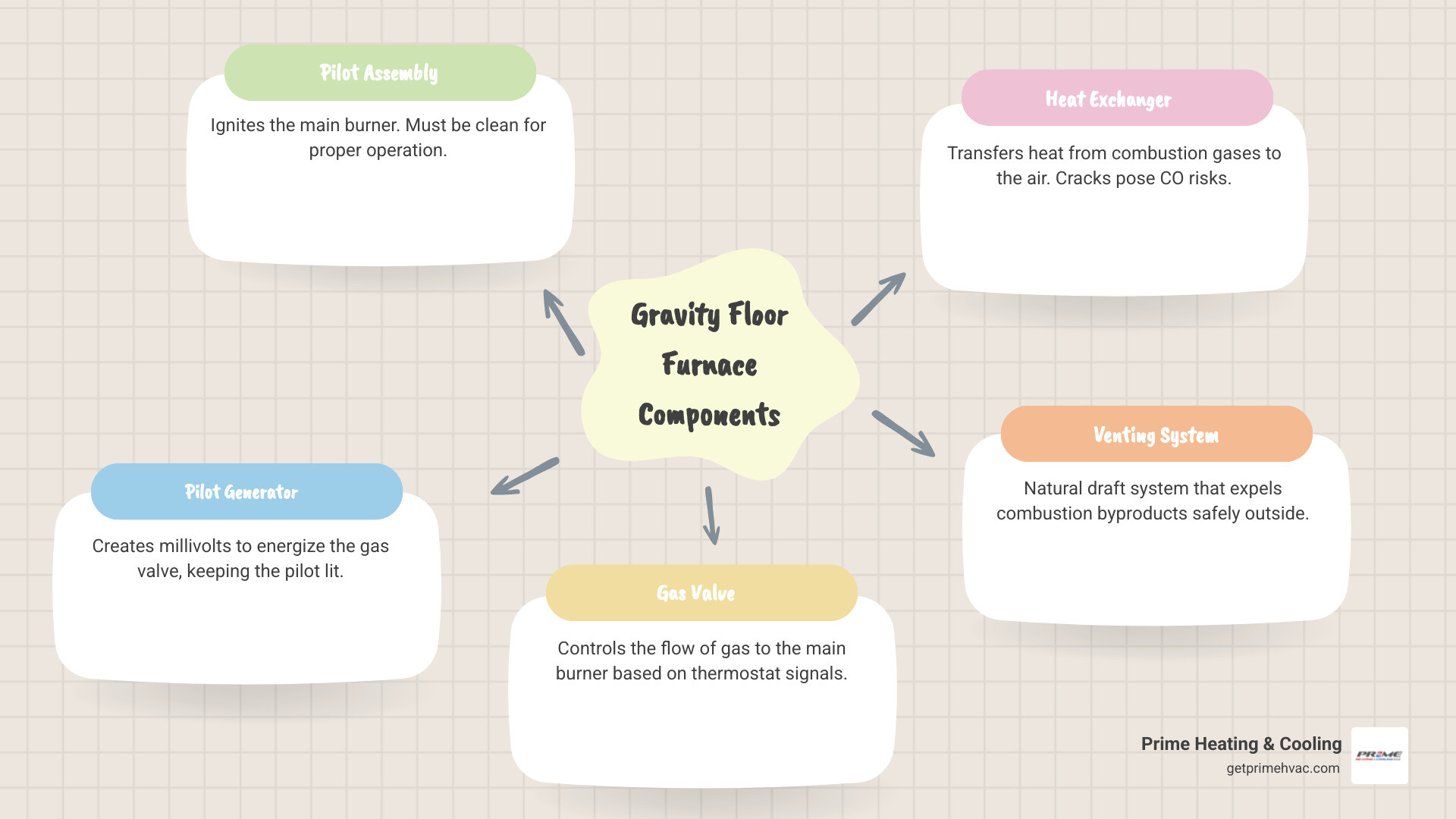 Detailed infographic showing the basic components of a gravity floor furnace system including the gas valve, pilot generator (thermocouple), pilot burner, main burners, heat exchanger, floor grate, and natural draft venting system with labels and arrows indicating gas flow and heat distribution - floor furnace repair infographic mindmap-5-items Detailed infographic showing the basic components of a gravity floor furnace system including the gas valve, pilot generator (thermocouple), pilot burner, main burners, heat exchanger, floor grate, and natural draft venting system with labels and arrows indicating gas flow and heat distribution - floor furnace repair infographic mindmap-5-items