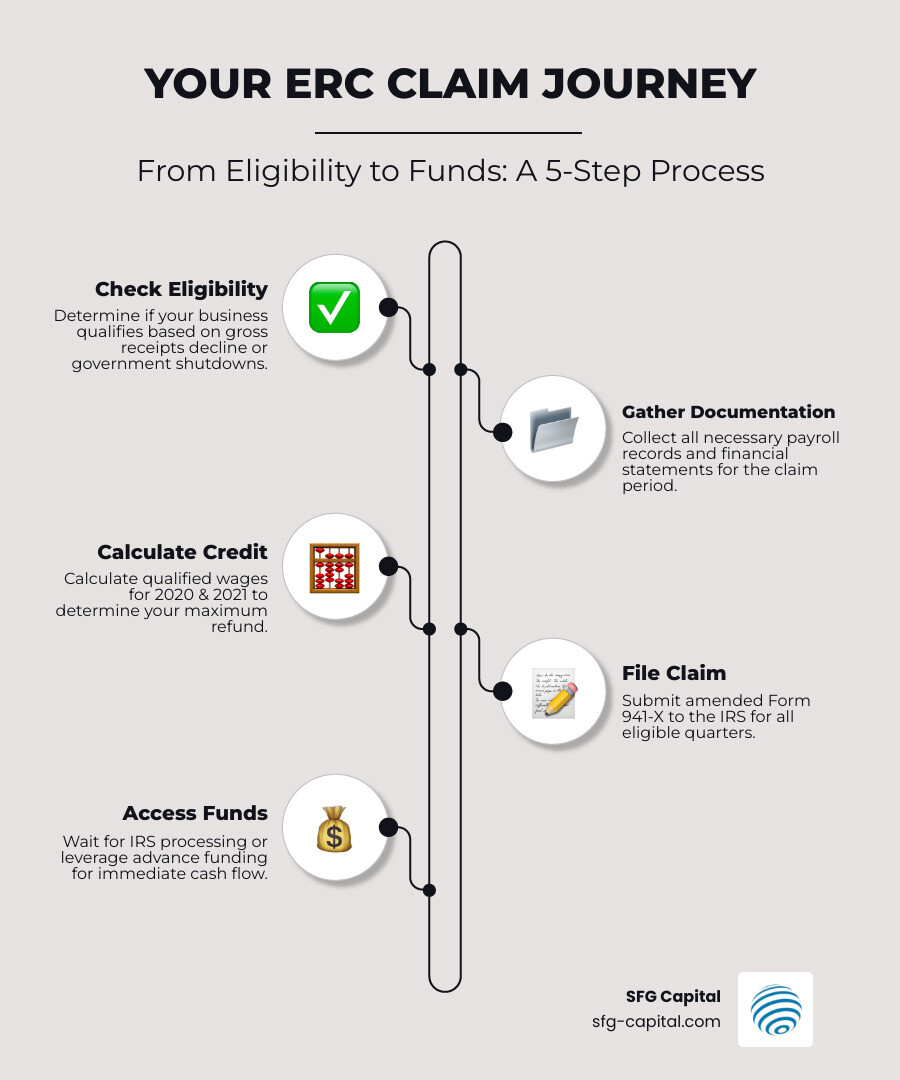 infographic showing the ERC claim journey: step 1 check eligibility based on revenue decline or government shutdowns, step 2 gather payroll records and documentation, step 3 calculate qualified wages for 2020 and 2021, step 4 file amended Form 941-X with the IRS, step 5 wait for IRS processing or access advance funding, step 6 receive refund of up to $26,000 per employee - erc companies near me infographic infographic-line-5-steps-elegant_beige