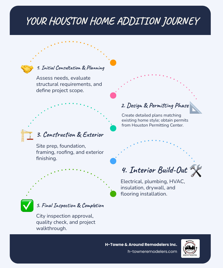 Infographic showing the home addition process: 1. Initial Consultation & Space Planning - assess needs and evaluate structural requirements, 2. Design & Planning Phase - create detailed plans matching existing home style, obtain permits from Houston Permitting Center, 3. Construction Phase - site prep, foundation work, framing, roofing, exterior finishing, 4. Interior Build-Out - electrical, plumbing, HVAC, insulation, drywall, flooring, 5. Final Inspection & Walkthrough - city inspection approval, quality check, project completion - home addition houston tx infographic infographic-line-5-steps-blues-accent_colors