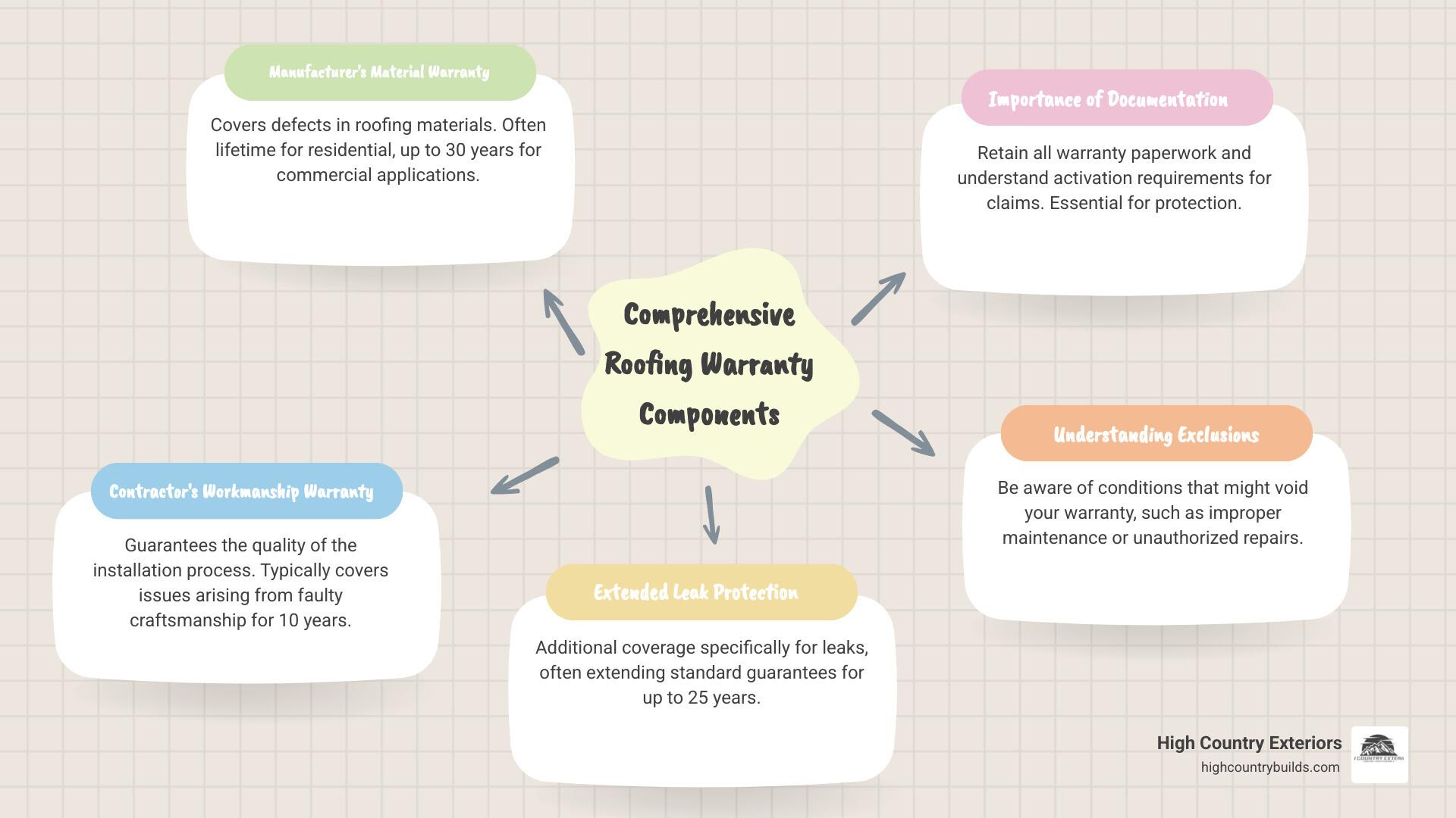 A detailed infographic showing the components of a comprehensive roofing warranty, including manufacturer's material warranty and contractor's workmanship warranty, with typical durations and coverage details - id flat roof infographic mindmap-5-items A detailed infographic showing the components of a comprehensive roofing warranty, including manufacturer's material warranty and contractor's workmanship warranty, with typical durations and coverage details - id flat roof infographic mindmap-5-items