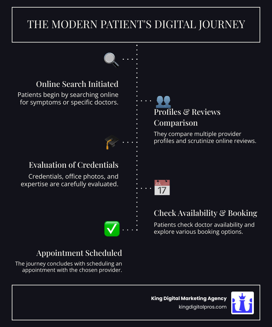 Infographic Showing The Modern Patient Journey: Starting With Online Search For Symptoms Or Doctor, Comparing Multiple Provider Profiles And Reviews, Evaluating Credentials And Office Photos, Checking Availability And Booking Options, And Finally Scheduling An Appointment - Doctor Online Presence Infographic Infographic-Line-5-Steps-Dark