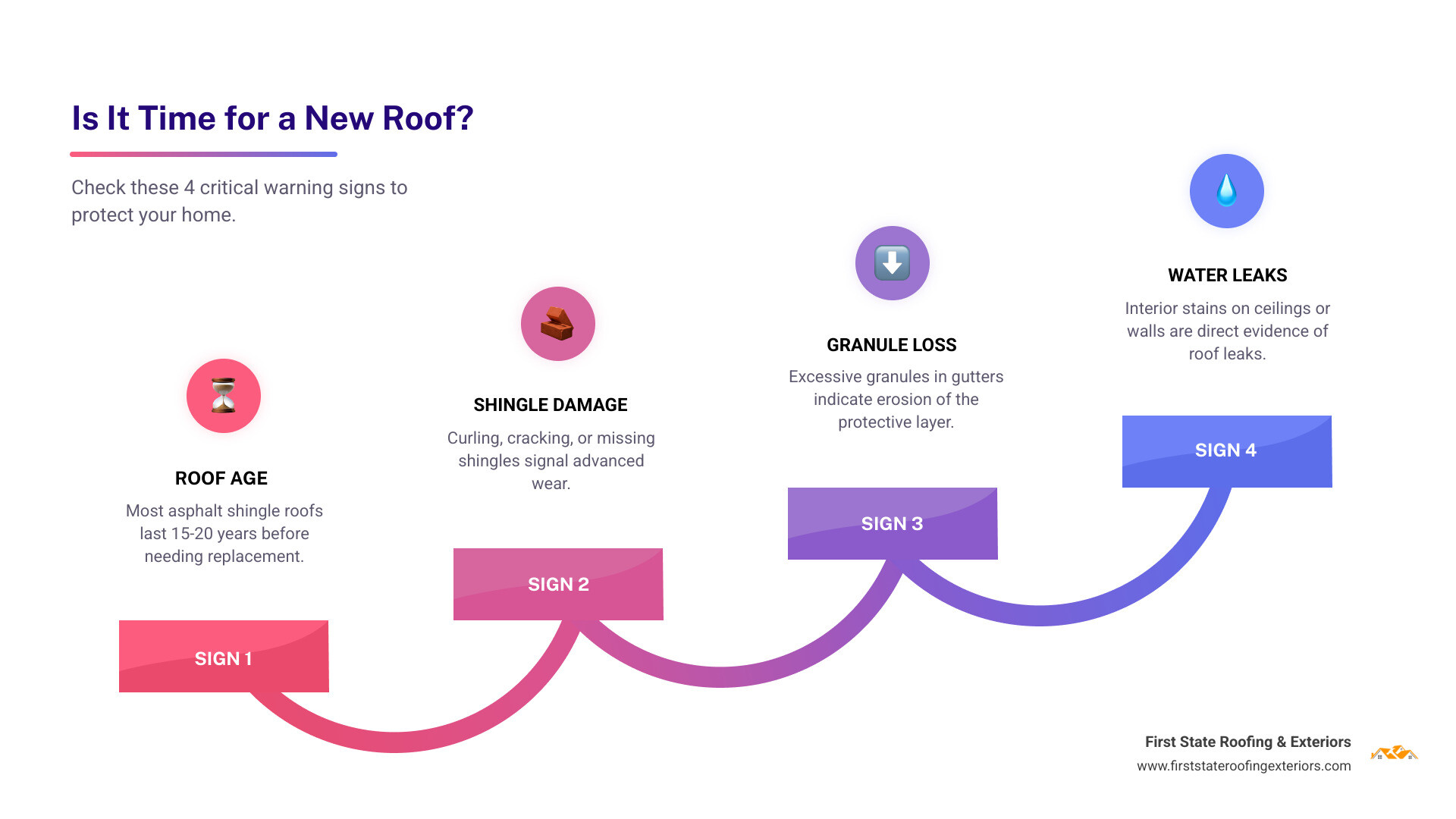 infographic showing the 7 key warning signs a roof needs replacement including age over 15-20 years, curling or cracking shingles, granule loss in gutters, damaged flashing, sagging roof deck, water stains and leaks, and moss or algae growth - residential roof replacement infographic step-infographic-4-steps