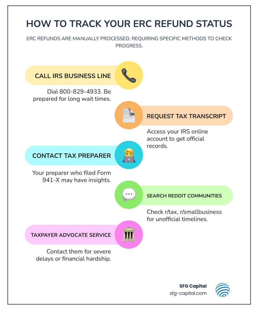 Infographic showing ERC refund tracking methods: Step 1 - Gather your EIN and Form 941-X filing dates; Step 2 - Call IRS Business Line 800-829-4933; Step 3 - Request tax transcript from IRS online account; Step 4 - Search Reddit communities for recent timelines; Step 5 - Contact Taxpayer Advocate if delayed beyond 12 months; Timeline showing typical wait of 6-12+ months for ERC refunds versus 21 days for standard tax refunds - irs erc refund status reddit infographic infographic-line-5-steps-colors