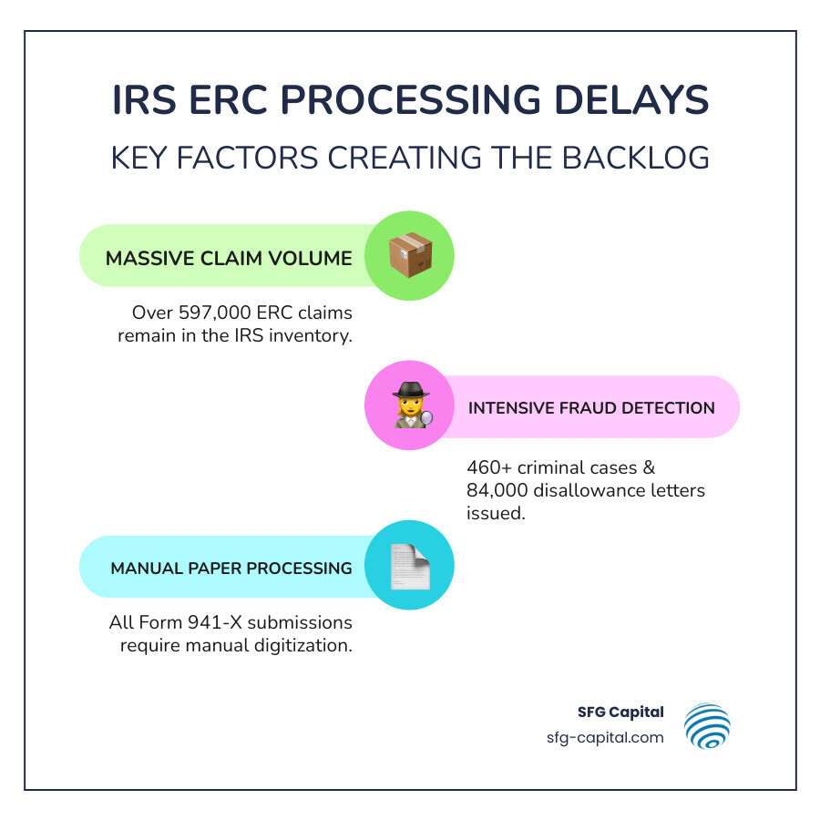 Infographic showing the three main causes of IRS ERC processing delays: massive claim volume with 597,000+ claims in inventory, intensive fraud detection with 460 criminal cases and 84,000 disallowance letters, and manual paper processing requiring digitization of Form 941-X submissions - IRS ERC processing infographic infographic-line-3-steps-colors Infographic showing the three main causes of IRS ERC processing delays: massive claim volume with 597,000+ claims in inventory, intensive fraud detection with 460 criminal cases and 84,000 disallowance letters, and manual paper processing requiring digitization of Form 941-X submissions - IRS ERC processing infographic infographic-line-3-steps-colors
