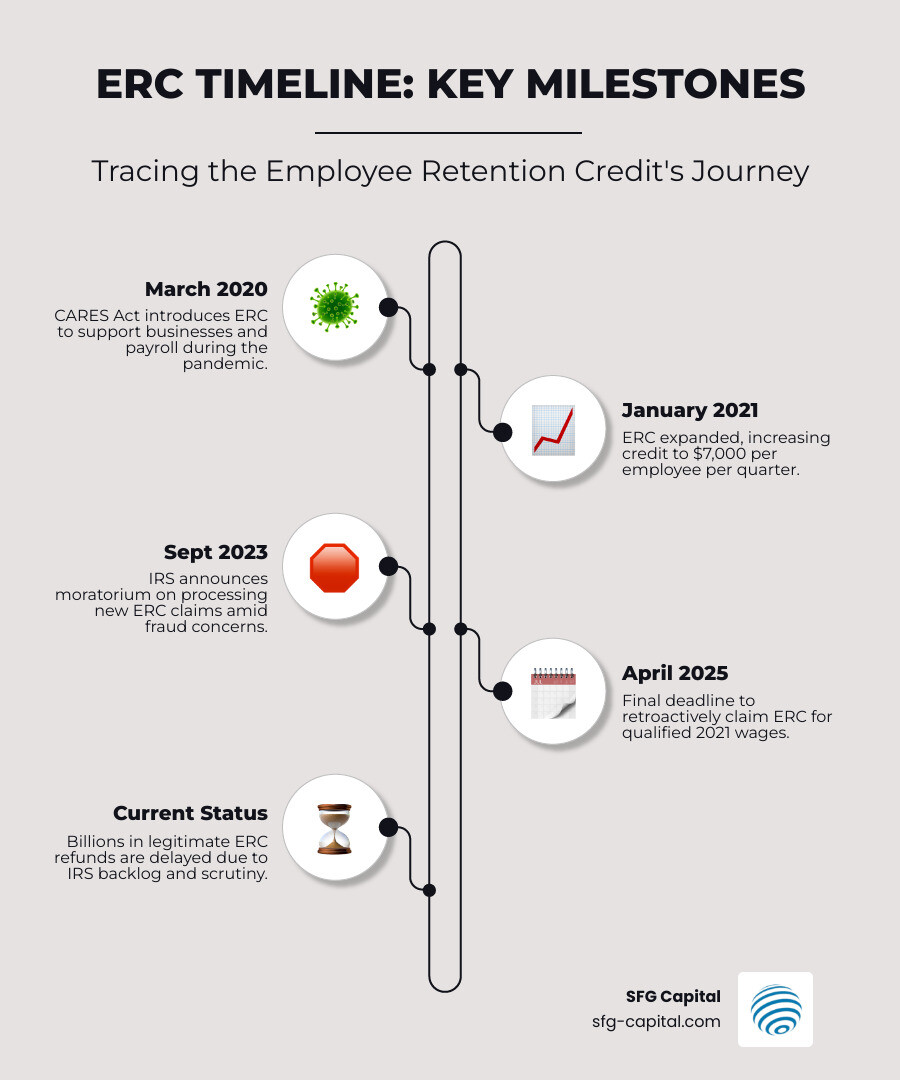 infographic showing ERC timeline from CARES Act creation in March 2020, expansion in 2021 under American Rescue Plan, claim period ending April 2025, and IRS processing suspension starting September 2023 - Employee Retention Credit infographic infographic-line-5-steps-elegant_beige