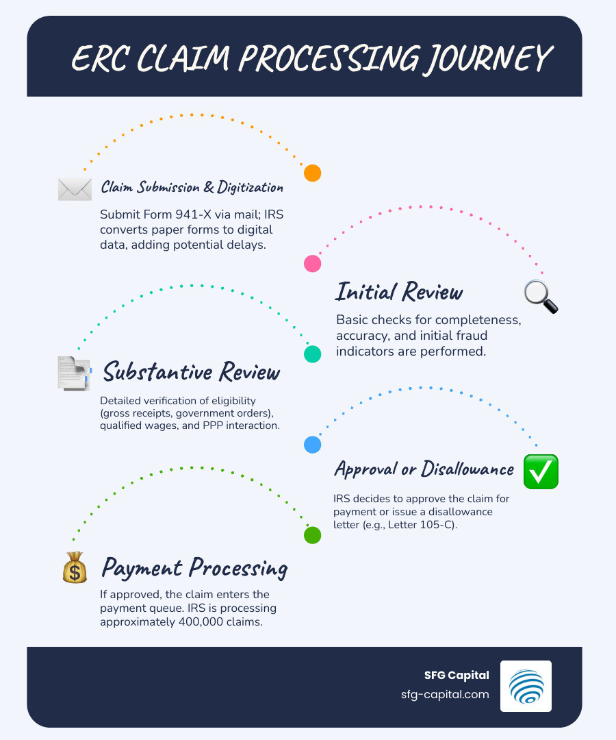Infographic showing the ERC claim journey from submission to funding, highlighting steps like Form 941-X submission, IRS digitization, initial review, substantive review, approval/disallowance, and payment processing - IRS ERC processing infographic infographic-line-5-steps-blues-accent_colors Infographic showing the ERC claim journey from submission to funding, highlighting steps like Form 941-X submission, IRS digitization, initial review, substantive review, approval/disallowance, and payment processing - IRS ERC processing infographic infographic-line-5-steps-blues-accent_colors