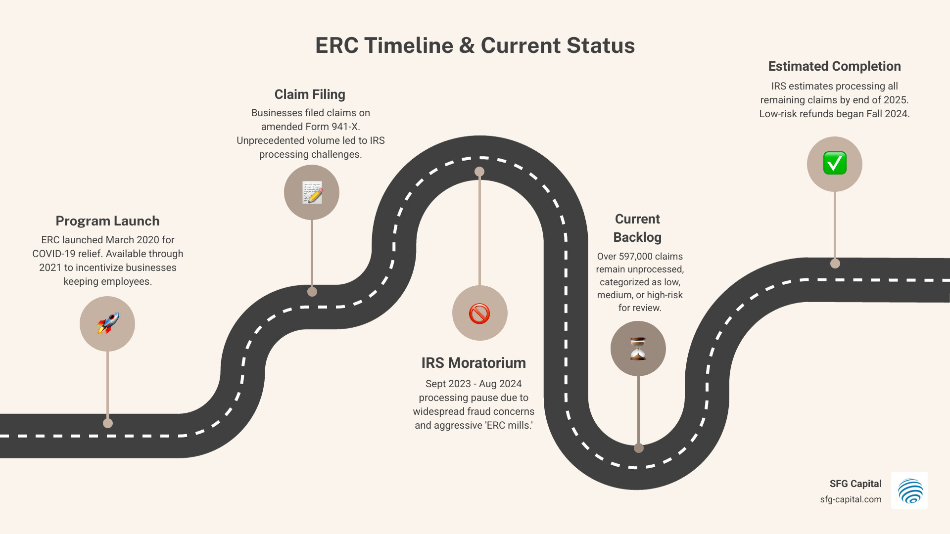 Infographic showing ERC timeline: Program launched March 2020 for COVID relief, available through 2021, claims filed on amended Form 941-X, IRS moratorium September 2023-August 2024, current backlog of 597,000+ claims, processing categorized as low/medium/high risk, estimated completion end of 2025 - erc refund processing time 2024 infographic roadmap-5-steps Infographic showing ERC timeline: Program launched March 2020 for COVID relief, available through 2021, claims filed on amended Form 941-X, IRS moratorium September 2023-August 2024, current backlog of 597,000+ claims, processing categorized as low/medium/high risk, estimated completion end of 2025 - erc refund processing time 2024 infographic roadmap-5-steps