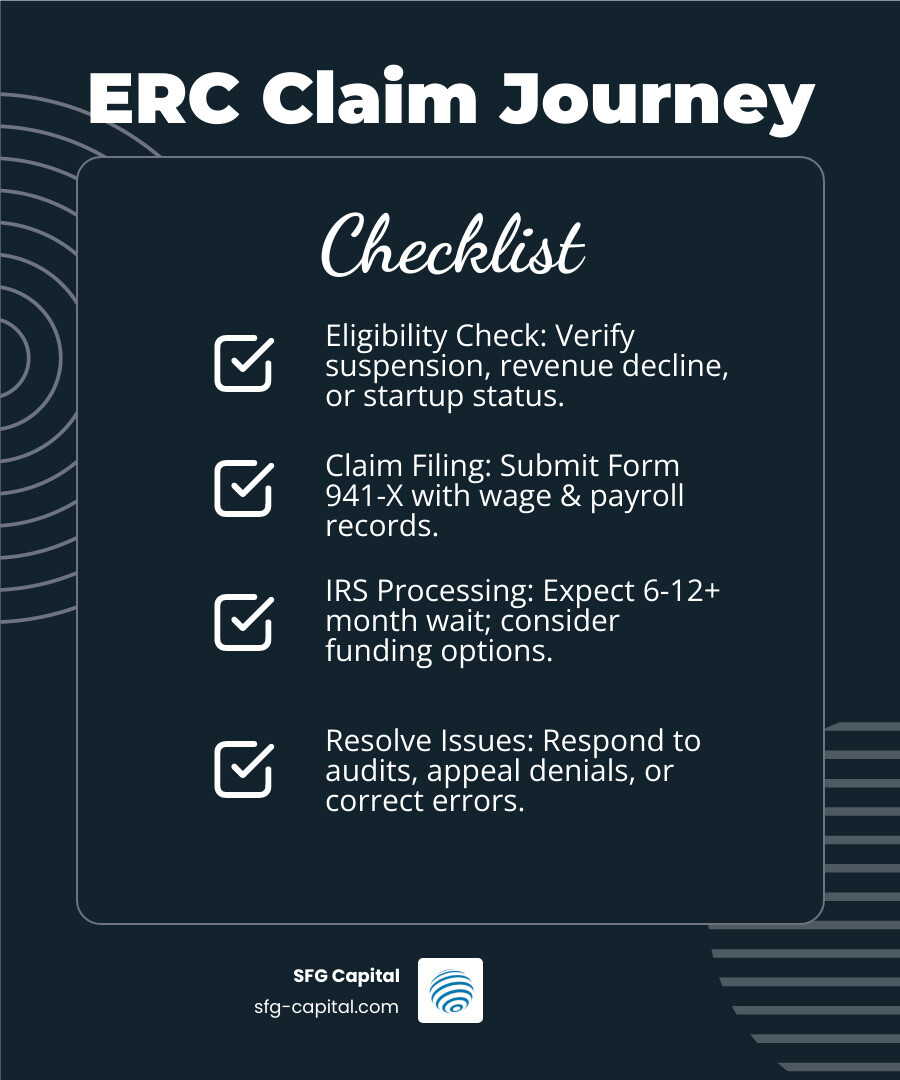 Infographic showing the ERC claim journey: Step 1 - Eligibility Check (verify government order suspension, revenue decline, or recovery startup status), Step 2 - Claim Filing (submit Form 941-X with documentation of qualified wages and payroll records), Step 3 - IRS Processing (wait 6-12+ months or explore funding options), Step 4 - Receiving Funds or Resolving Issues (respond to audits, appeal denials, or correct errors through withdrawal or voluntary disclosure programs) - erc claim help infographic checklist-dark-blue Infographic showing the ERC claim journey: Step 1 - Eligibility Check (verify government order suspension, revenue decline, or recovery startup status), Step 2 - Claim Filing (submit Form 941-X with documentation of qualified wages and payroll records), Step 3 - IRS Processing (wait 6-12+ months or explore funding options), Step 4 - Receiving Funds or Resolving Issues (respond to audits, appeal denials, or correct errors through withdrawal or voluntary disclosure programs) - erc claim help infographic checklist-dark-blue