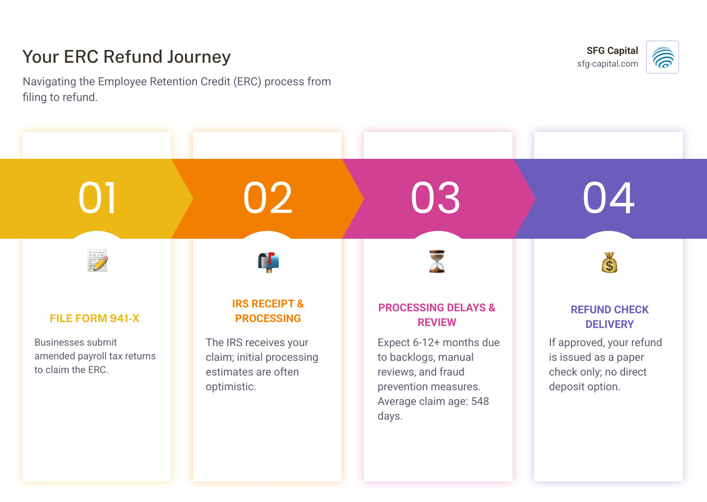 infographic showing ERC refund timeline from filing Form 941-X through IRS receipt, processing delays of 6-12+ months, manual review, and final refund check delivery - ERC refund status check infographic pillar-4-steps