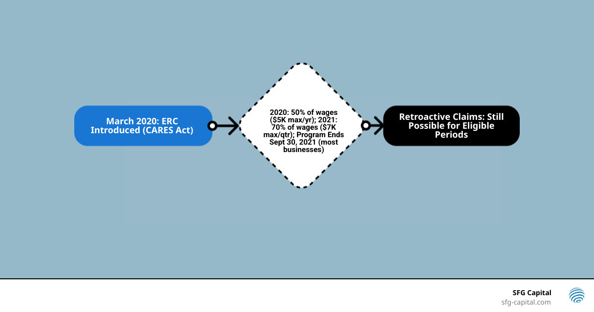 infographic showing the ERC timeline from March 2020 CARES Act introduction through the credit value changes in 2021, the September 30 2021 end date for most businesses, and the current retroactive claim period with IRS processing pause - ERC eligibility criteria infographic flowmap_simple