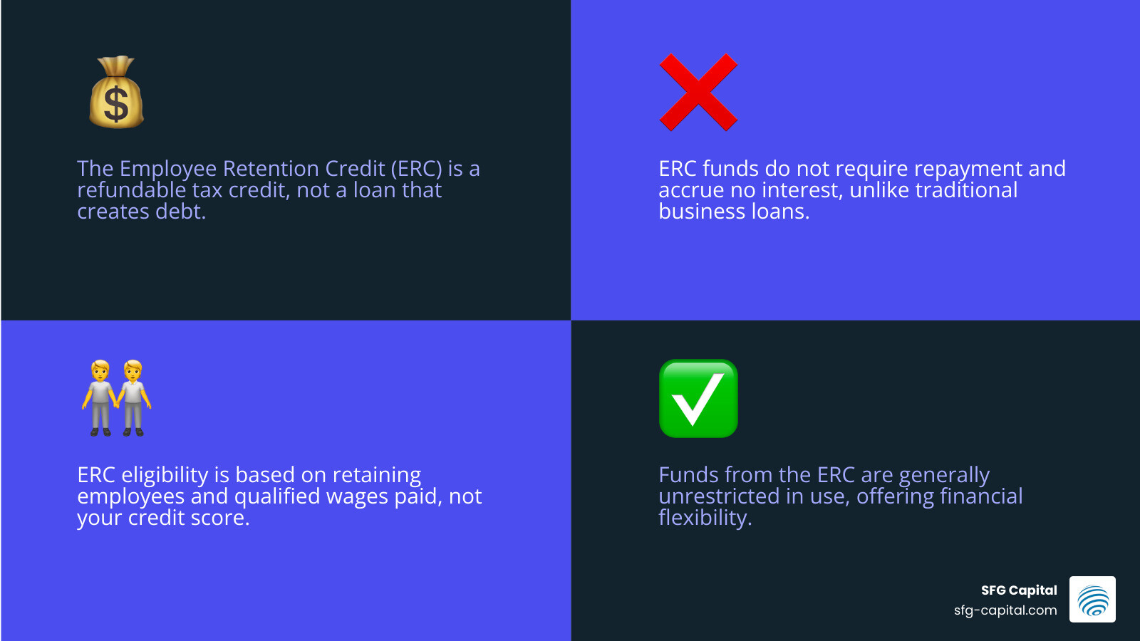 infographic comparing ERC tax credit characteristics versus traditional business loan features, showing no repayment for ERC, refundable credit status, eligibility based on employee retention, versus loan repayment requirements, interest charges, and creditworthiness requirements - ERC business loan infographic 4_facts_emoji_blue