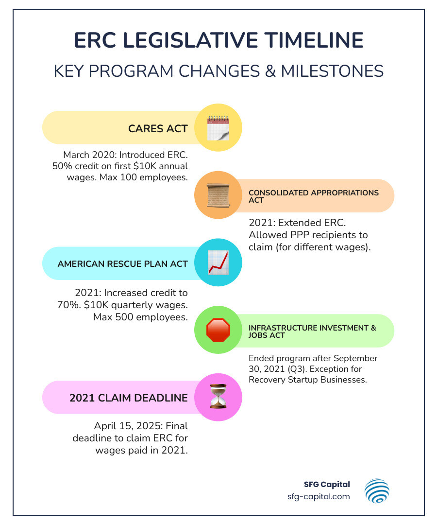 Infographic showing ERC legislative timeline from CARES Act March 2020 through Infrastructure Investment and Jobs Act ending program September 30 2021, with key changes including credit rates increasing from 50% to 70%, employee thresholds expanding from 100 to 500, and wage limits changing from annual to quarterly - Apply for ERC credit infographic infographic-line-5-steps-colors Infographic showing ERC legislative timeline from CARES Act March 2020 through Infrastructure Investment and Jobs Act ending program September 30 2021, with key changes including credit rates increasing from 50% to 70%, employee thresholds expanding from 100 to 500, and wage limits changing from annual to quarterly - Apply for ERC credit infographic infographic-line-5-steps-colors