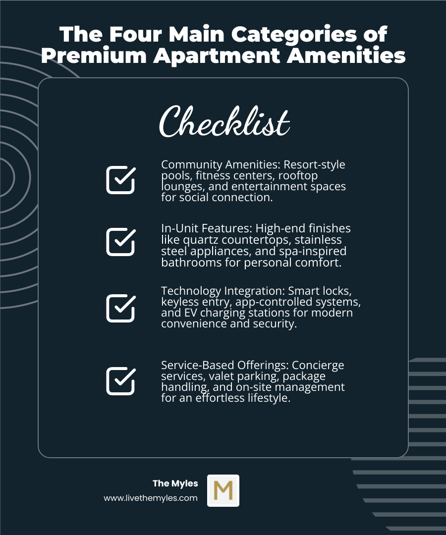 infographic showing four categories of premium apartment amenities with icons: Community Features including pools and lounges, In-Unit Luxuries featuring modern kitchens and bathrooms, Smart Technology with keyless entry and thermostats, and Service Amenities including concierge and valet services - premium apartment amenities infographic checklist-dark-blue infographic showing four categories of premium apartment amenities with icons: Community Features including pools and lounges, In-Unit Luxuries featuring modern kitchens and bathrooms, Smart Technology with keyless entry and thermostats, and Service Amenities including concierge and valet services - premium apartment amenities infographic checklist-dark-blue