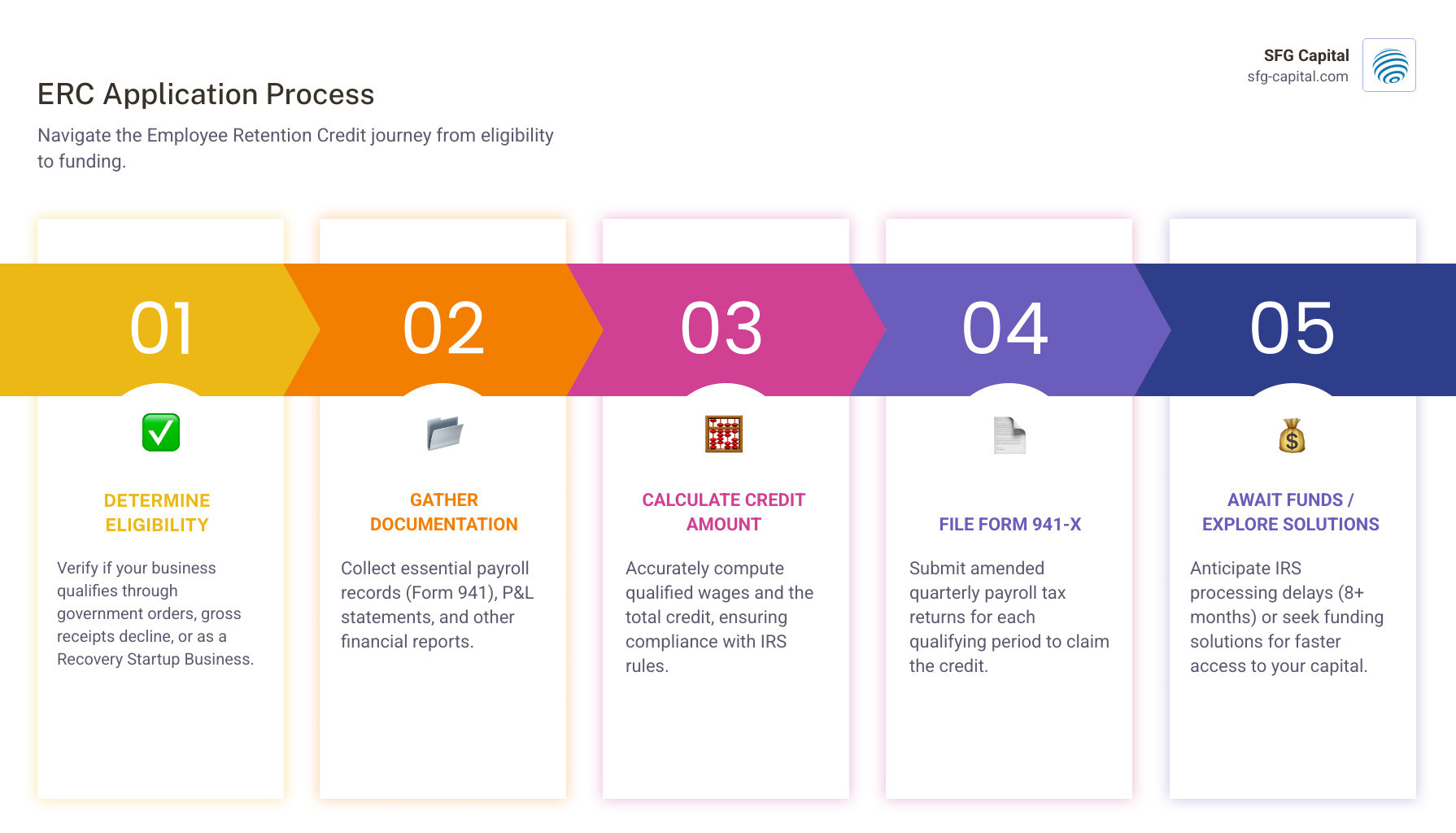 Infographic showing the ERC process flow: Business continues paying employee wages during COVID-19 disruptions → Business determines eligibility based on government orders, gross receipts decline, or RSB status → Business calculates qualified wages and credit amount → Business files Form 941-X for each qualifying quarter → IRS processes claim and issues refund (8+ months typical wait time) → Business receives refund or explores funding solutions for faster access - Apply ERC credit infographic pillar-5-steps Infographic showing the ERC process flow: Business continues paying employee wages during COVID-19 disruptions → Business determines eligibility based on government orders, gross receipts decline, or RSB status → Business calculates qualified wages and credit amount → Business files Form 941-X for each qualifying quarter → IRS processes claim and issues refund (8+ months typical wait time) → Business receives refund or explores funding solutions for faster access - Apply ERC credit infographic pillar-5-steps