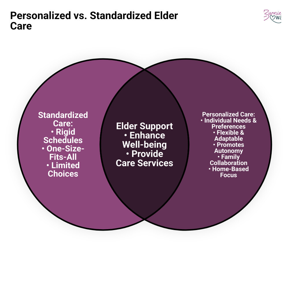 infographic showing the difference between one-size-fits-all elder care with rigid schedules and limited choices versus personalized elder care with flexible support, individual preferences, and family collaboration - personalized elder care infographic venn_diagram infographic showing the difference between one-size-fits-all elder care with rigid schedules and limited choices versus personalized elder care with flexible support, individual preferences, and family collaboration - personalized elder care infographic venn_diagram