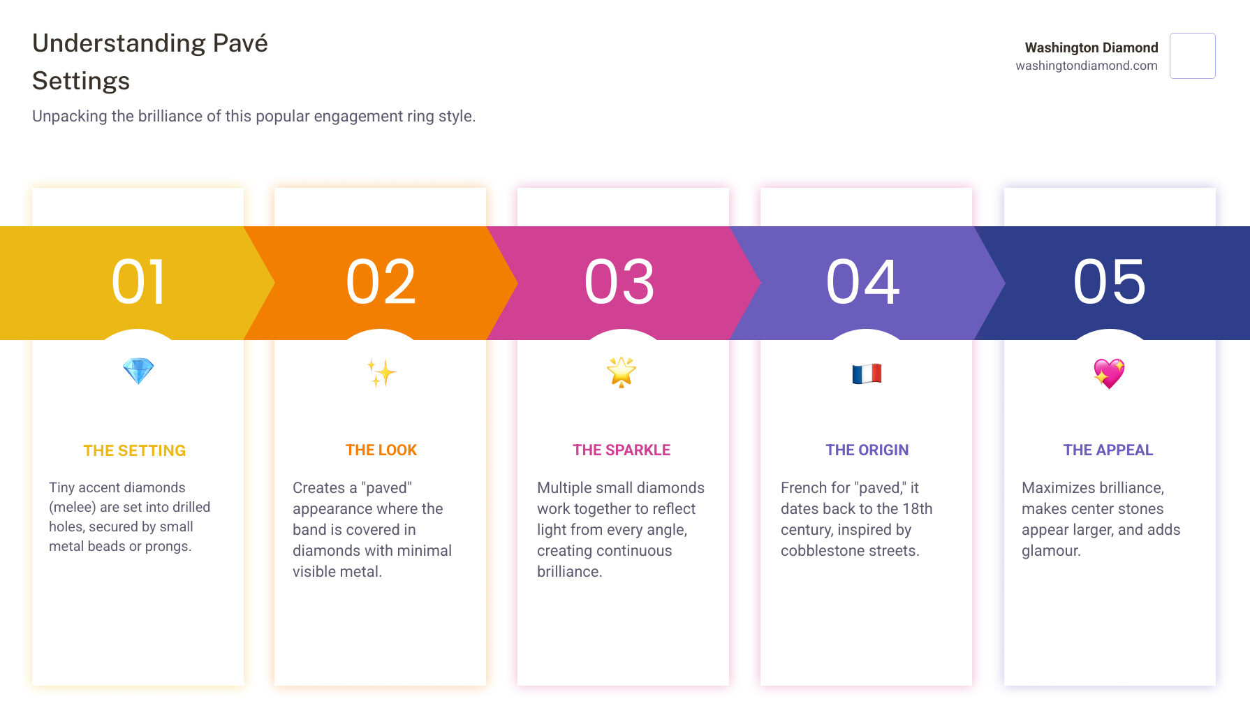 infographic showing cross-section of pave setting with small diamonds set closely together in metal band, secured by tiny prongs, creating continuous surface of sparkle with minimal metal visible between stones - Pave engagement setting infographic pillar-5-steps