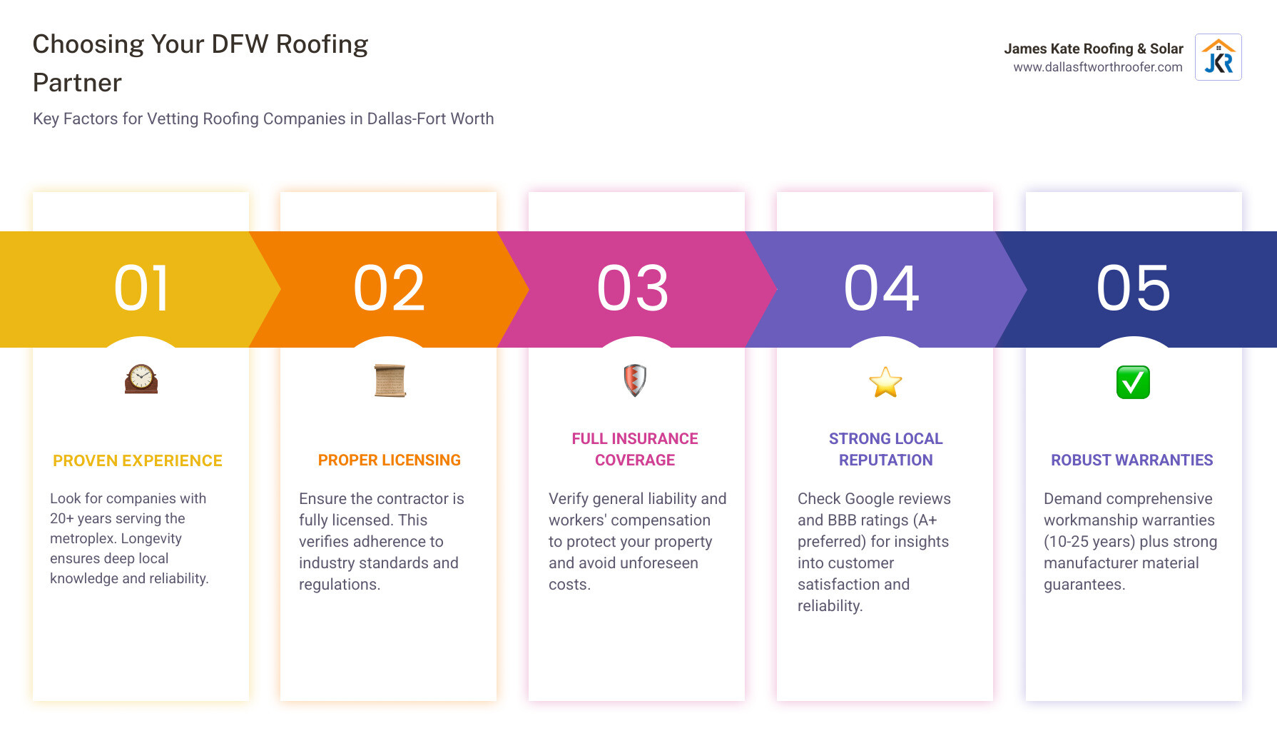 Infographic explaining the key factors to consider when choosing a DFW roofer: License, Insurance, Local Reviews, Warranty, and Experience. - roofing companies dallas fort worth infographic pillar-5-steps Infographic explaining the key factors to consider when choosing a DFW roofer: License, Insurance, Local Reviews, Warranty, and Experience. - roofing companies dallas fort worth infographic pillar-5-steps