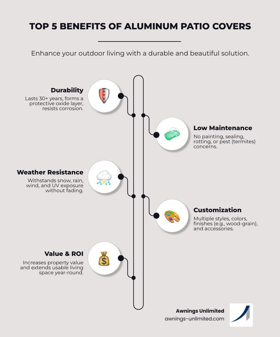 Infographic showing the top 5 benefits of aluminum patio covers: 1. Durability - lasts 30+ years with protective oxide layer, 2. Low Maintenance - no painting or sealing required, 3. Weather Resistance - withstands snow loads, wind, rain and UV rays, 4. Customization - multiple styles including solid panels, lattice designs, insulated roofs, plus color options and accessories, 5. Value - increases property value and extends usable living space - aluminium patio covers infographic infographic-line-5-steps-elegant_beige Infographic showing the top 5 benefits of aluminum patio covers: 1. Durability - lasts 30+ years with protective oxide layer, 2. Low Maintenance - no painting or sealing required, 3. Weather Resistance - withstands snow loads, wind, rain and UV rays, 4. Customization - multiple styles including solid panels, lattice designs, insulated roofs, plus color options and accessories, 5. Value - increases property value and extends usable living space - aluminium patio covers infographic infographic-line-5-steps-elegant_beige