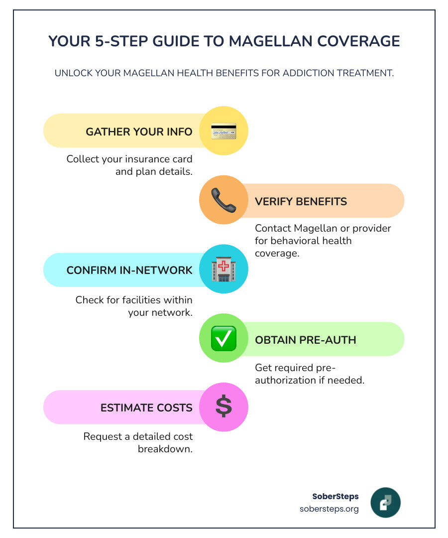 Infographic showing 5 steps to use Magellan Health insurance for addiction treatment: 1. Gather your insurance card and plan information, 2. Contact Magellan or your insurance provider to verify behavioral health benefits, 3. Confirm in-network treatment facilities, 4. Obtain pre-authorization if required, 5. Get a detailed cost estimate including copays and deductibles - Magellan Health infographic infographic-line-5-steps-colors