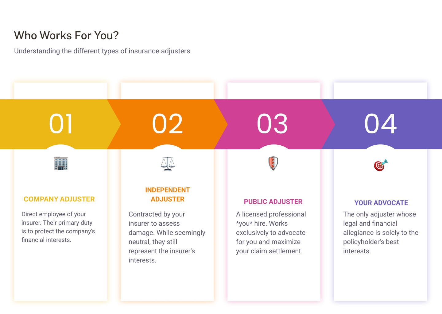 Infographic showing three types of insurance adjusters: Company Adjuster (works for the insurance company to minimize payout), Independent Adjuster (hired by the insurance company as a contractor), and Public Adjuster (works exclusively for the policyholder to maximize settlement). Includes icons and brief descriptions of each role, with emphasis on the public adjuster as the only advocate for the property owner. - public fire adjuster infographic pillar-4-steps Infographic showing three types of insurance adjusters: Company Adjuster (works for the insurance company to minimize payout), Independent Adjuster (hired by the insurance company as a contractor), and Public Adjuster (works exclusively for the policyholder to maximize settlement). Includes icons and brief descriptions of each role, with emphasis on the public adjuster as the only advocate for the property owner. - public fire adjuster infographic pillar-4-steps