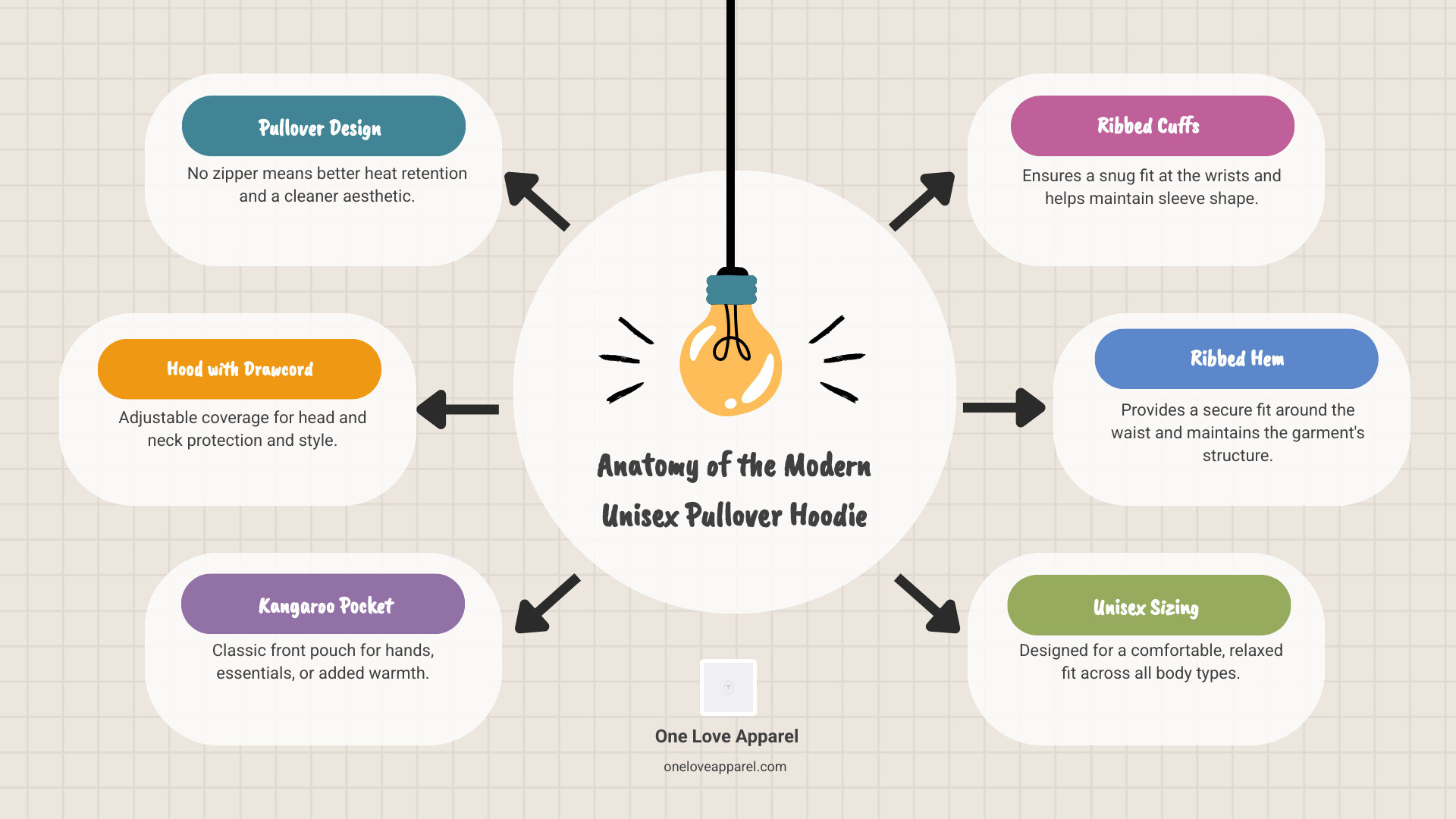 Infographic showing the anatomy of a unisex pullover hoodie sweatshirt with labeled callouts for the hood with drawstring adjustment, kangaroo front pocket, ribbed cuffs for snug fit, ribbed hem to maintain shape, pullover design with no zipper, and relaxed unisex fit through shoulders and body - men's unisex pullover hoodie sweatshirt infographic brainstorm-6-items