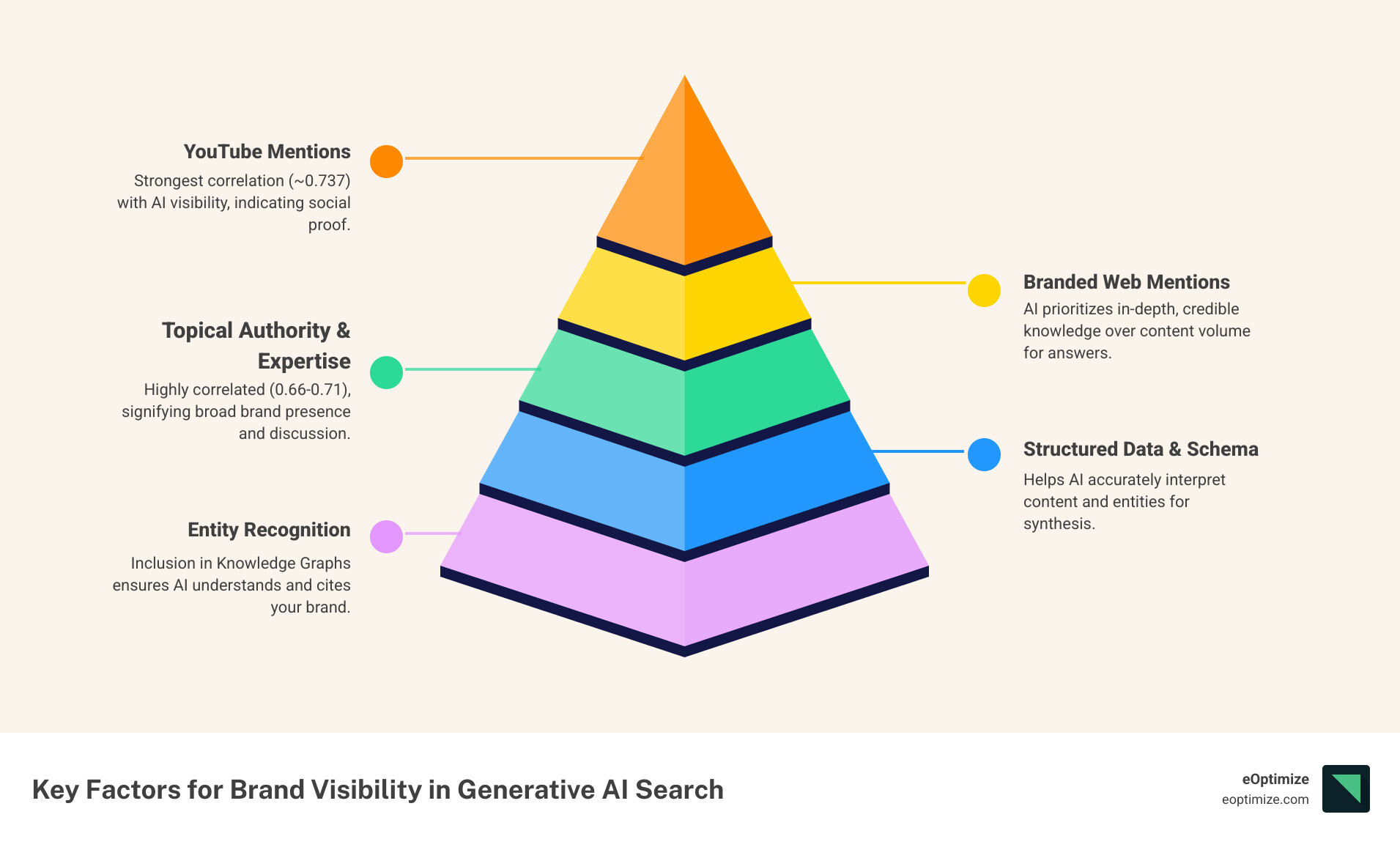 Infographic showing the top 10 factors influencing brand visibility in generative AI search results, with YouTube mentions at the top, followed by branded web mentions, topical authority, structured data, entity recognition, content freshness, conversational language, branded anchors, high-authority mentions, and platform-specific signals - what factors influence brand visibility in generative ai search results infographic pyramid-hierarchy-5-steps