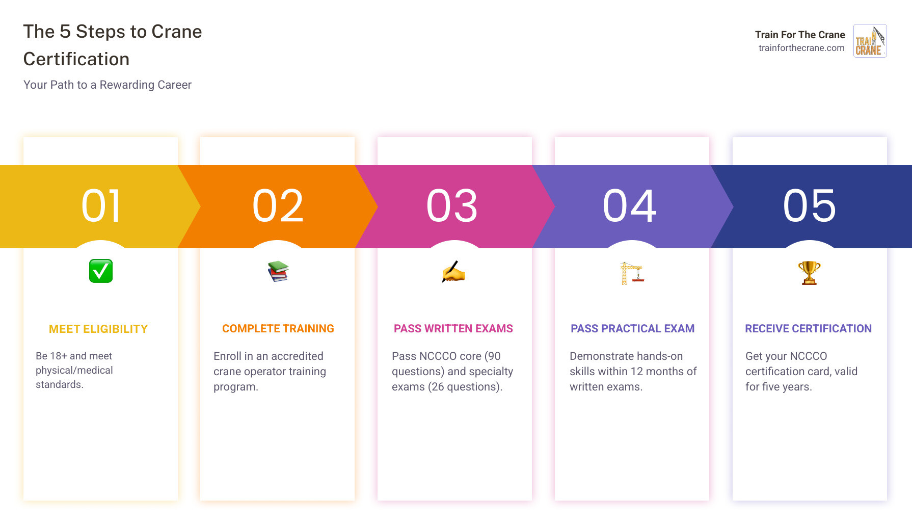 Infographic showing the certification process: Step 1 - Meet eligibility requirements including age 18+, physical standards, and ethical agreements. Step 2 - Complete accredited training program covering theory and hands-on practice. Step 3 - Pass NCCCO written exams including core and specialty tests. Step 4 - Pass practical examination demonstrating operational skills. Step 5 - Receive five-year certification and begin your career. - how to get crane certified infographic pillar-5-steps