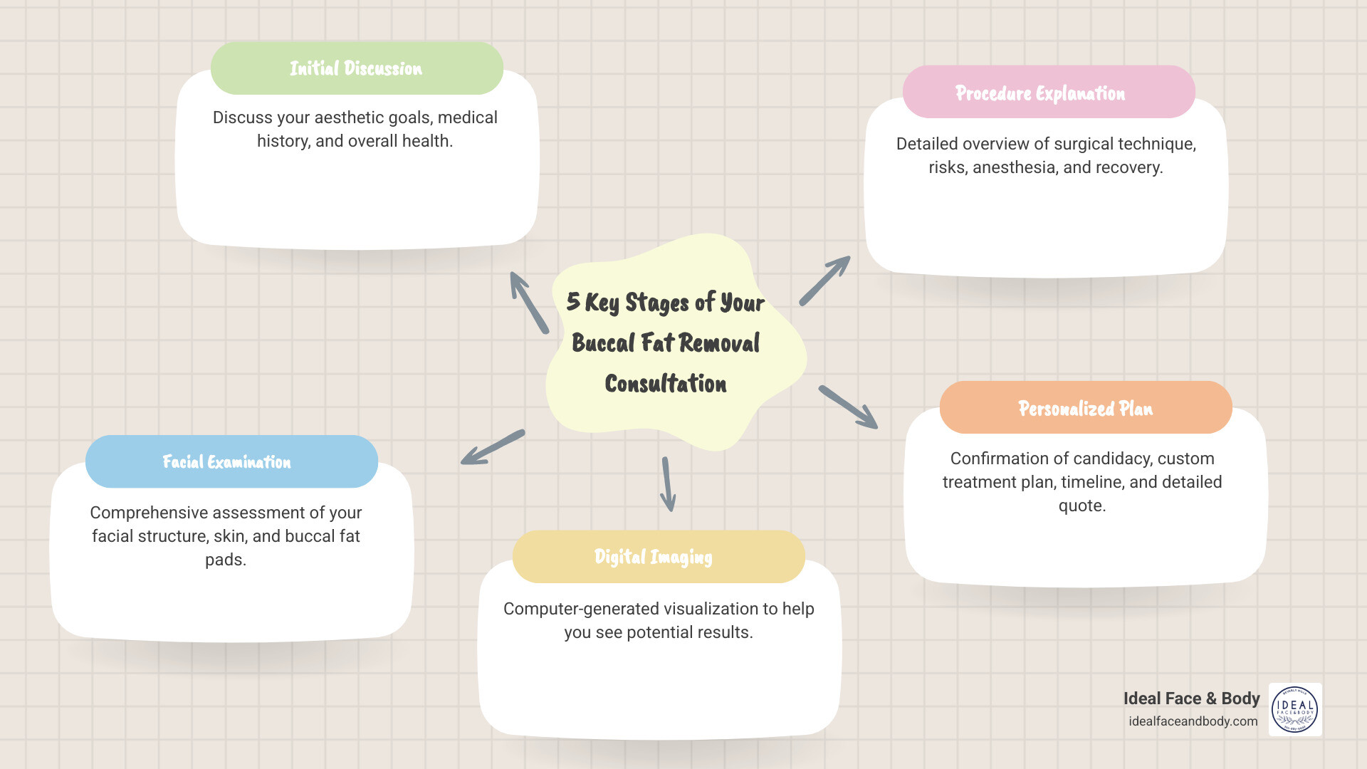 Infographic showing the 5 key stages of a buccal fat removal consultation: Stage 1 - Initial Discussion of Goals and Medical History; Stage 2 - Comprehensive Facial Examination and Photography; Stage 3 - Digital Imaging and Result Visualization; Stage 4 - Detailed Procedure Explanation and Risk Discussion; Stage 5 - Personalized Treatment Plan with Timeline and Quote - buccal fat removal consultation infographic mindmap-5-items Infographic showing the 5 key stages of a buccal fat removal consultation: Stage 1 - Initial Discussion of Goals and Medical History; Stage 2 - Comprehensive Facial Examination and Photography; Stage 3 - Digital Imaging and Result Visualization; Stage 4 - Detailed Procedure Explanation and Risk Discussion; Stage 5 - Personalized Treatment Plan with Timeline and Quote - buccal fat removal consultation infographic mindmap-5-items