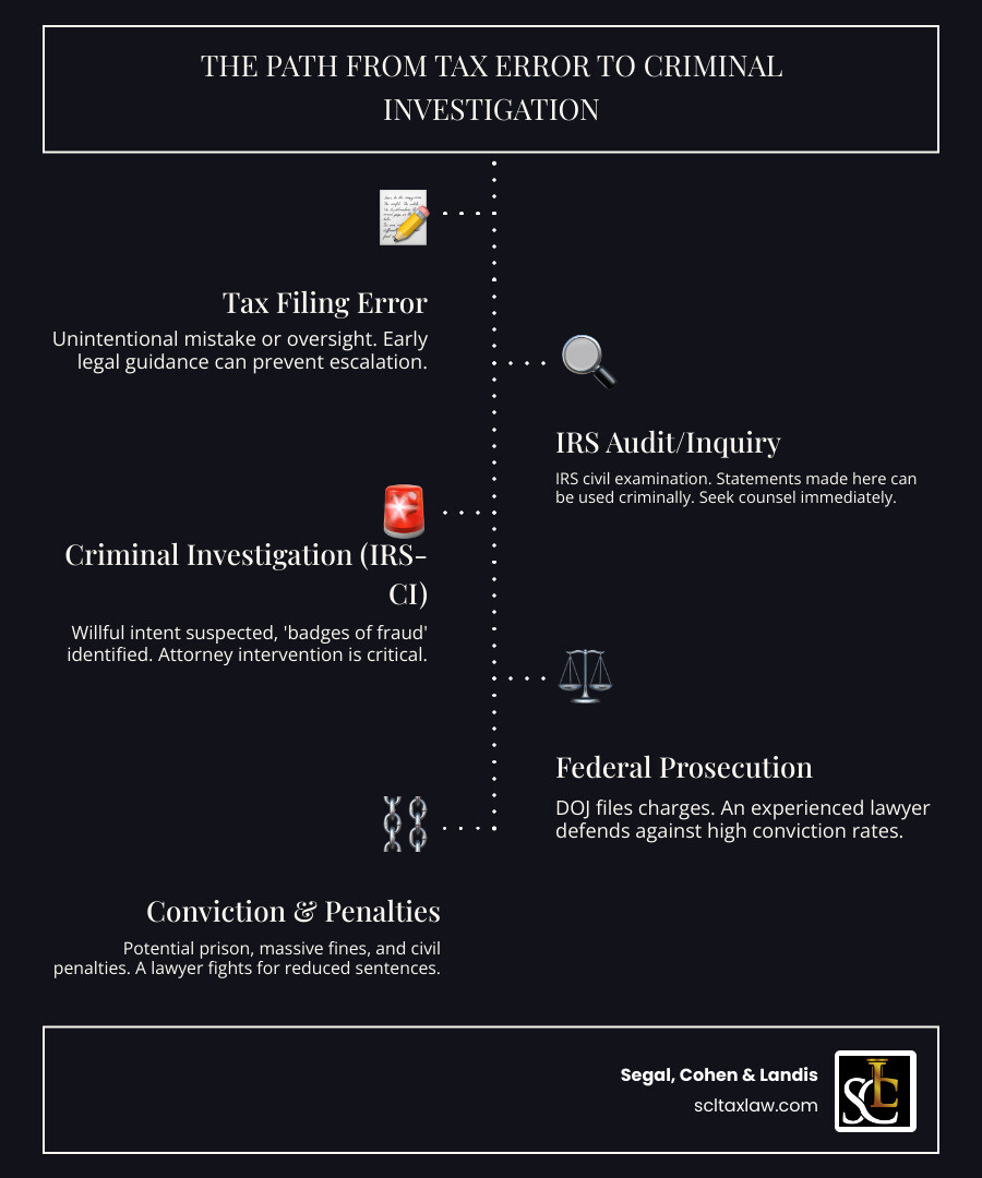 infographic showing progression from tax filing error to IRS audit to criminal investigation to prosecution with intervention points where a tax fraud lawyer can help - tax fraud lawyers near me infographic infographic-line-5-steps-dark