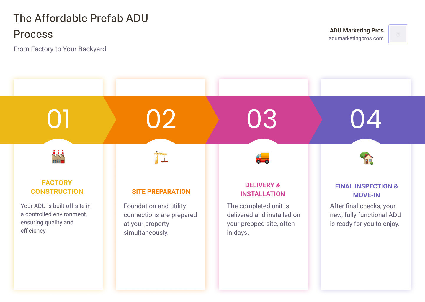 Affordable prefab ADU process infographic showing three steps: Factory Construction with unit being built indoors, Site Preparation with foundation and utility work, and Installation with crane placing completed unit in one day - Affordable prefab ADU infographic pillar-4-steps