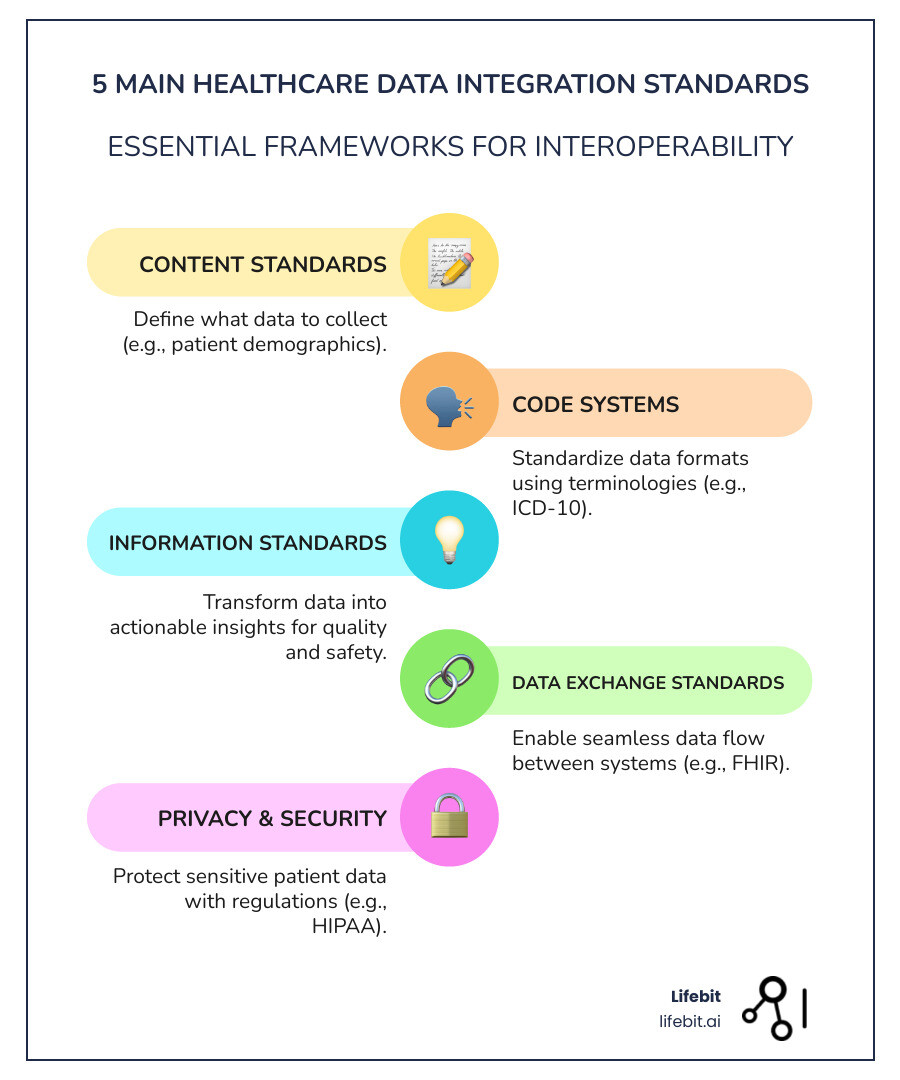 Infographic showing the 5 main types of healthcare data integration standards: Content Standards (define what data to collect like patient demographics), Code Systems (format data using standard terminologies like ICD-10), Information Standards (turn data into insights for quality and safety), Data Exchange Standards (enable seamless data flow between systems like FHIR), and Privacy and Security Standards (protect patient data like HIPAA) - data integration standards healthcare infographic infographic-line-5-steps-colors