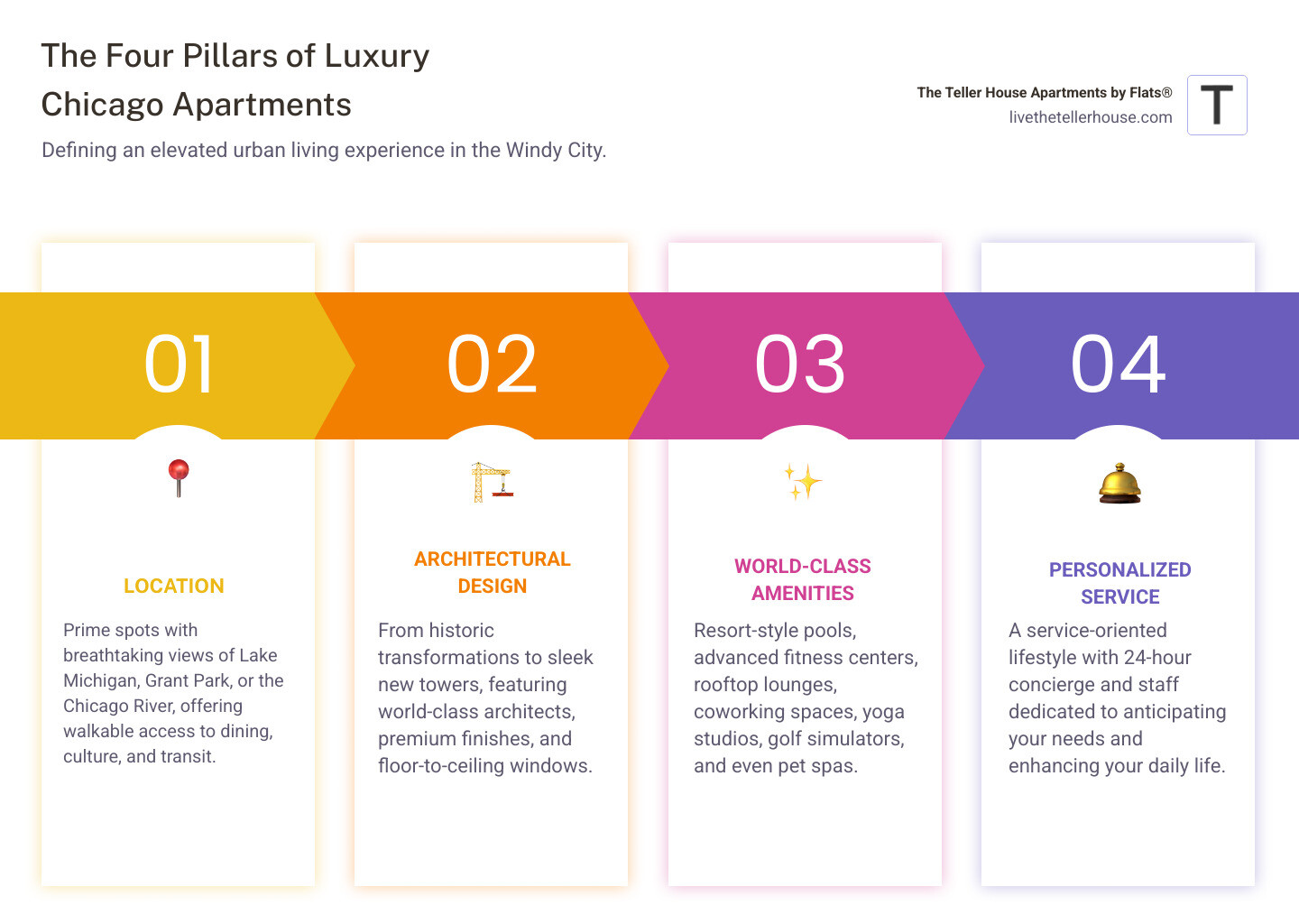 Infographic showing the four pillars of luxury apartment living in Chicago: Location, Design, Amenities, and Service - Luxury Chicago apartments infographic pillar-4-steps