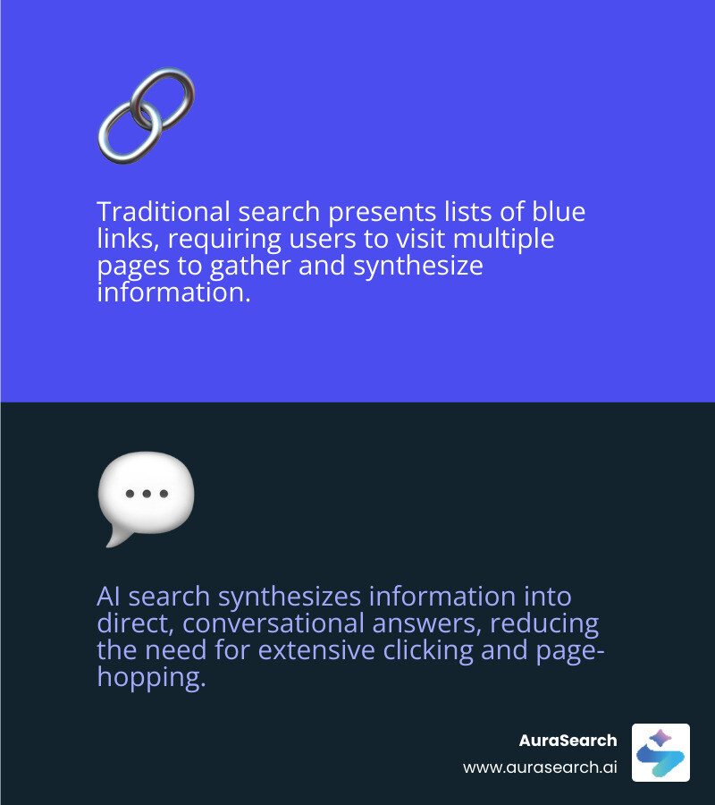 Infographic comparing traditional search results page with multiple blue links versus modern search with AI Overview at the top providing a synthesized answer with source citations, followed by traditional links below - AI search experience infographic 2_facts_emoji_blue