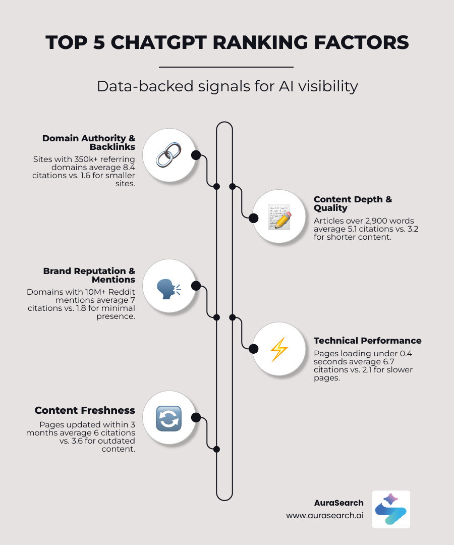 Infographic showing the five core ChatGPT ranking factors: Domain Authority measured by referring domains and trust scores, Content Quality measured by depth and expert quotes, Brand Reputation tracked through social mentions and reviews, Technical Performance including page speed metrics, and Content Freshness with update frequency - ChatGPT ranking factors infographic infographic-line-5-steps-elegant_beige