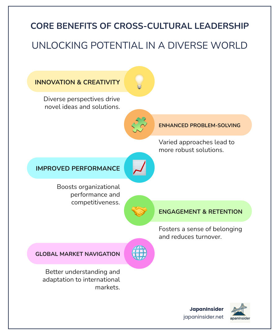 Infographic showing the core benefits of cross-cultural leadership: increased innovation and creativity from diverse perspectives, better problem-solving through varied approaches, improved organizational performance and competitiveness, stronger employee engagement and retention, and enhanced ability to navigate global markets - Cross cultural leadership infographic infographic-line-5-steps-colors