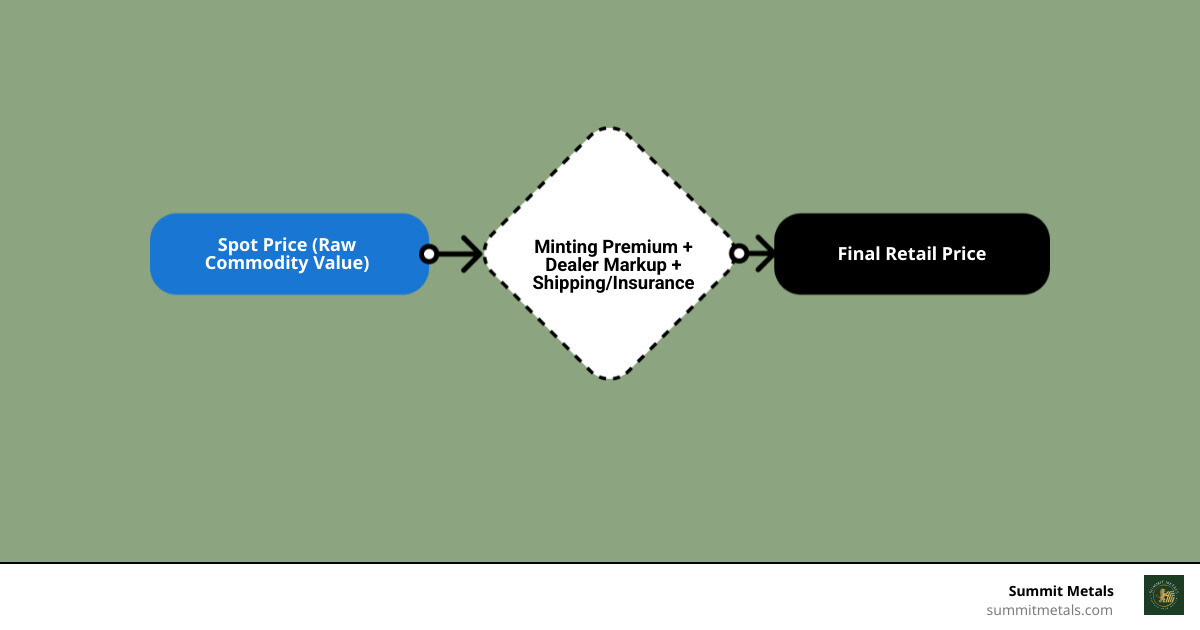 Infographic breaking down 999 copper bar price components - 999 copper bar price infographic flowmap_simple