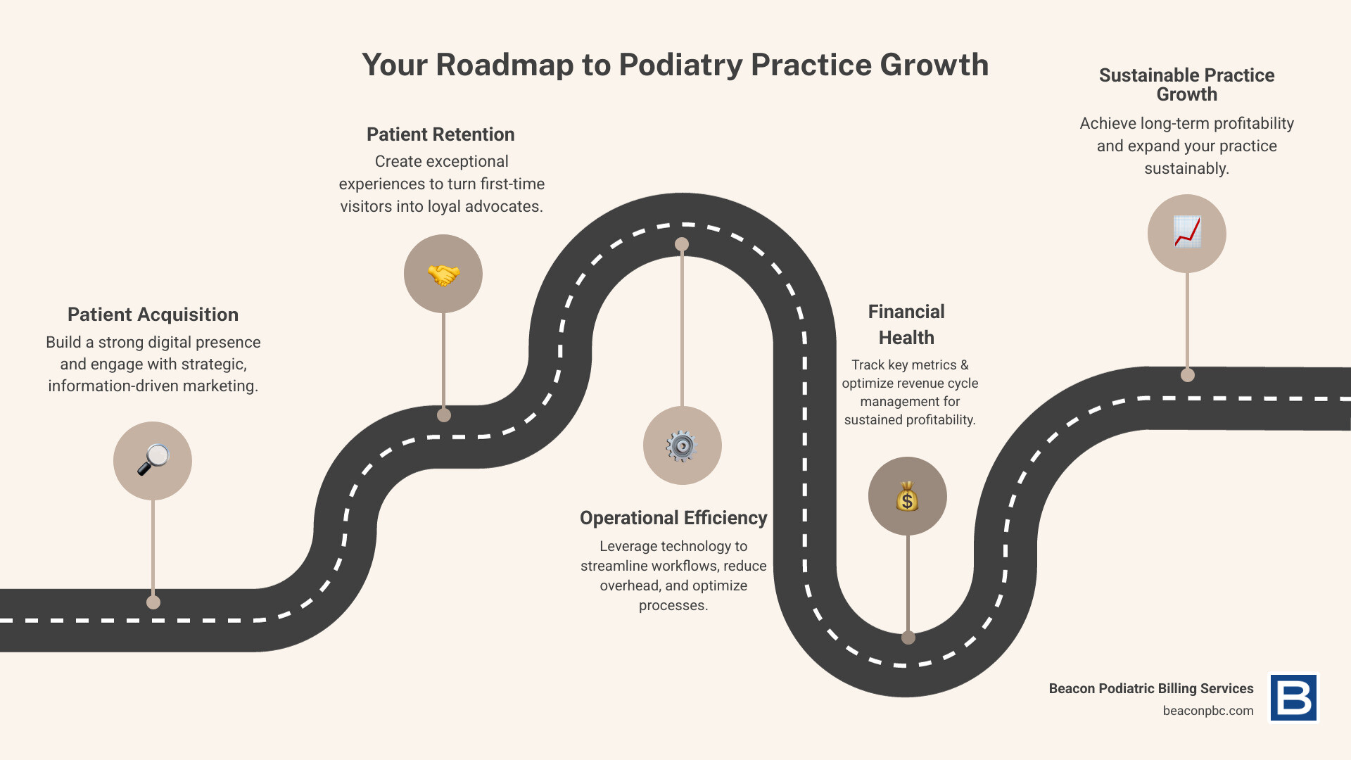 infographic showing the path from patient acquisition through digital marketing and online presence, to operational efficiency with technology and streamlined workflows, to financial health through revenue cycle management and KPI tracking, ultimately leading to practice profitability and sustainable growth - podiatry practice growth infographic roadmap-5-steps