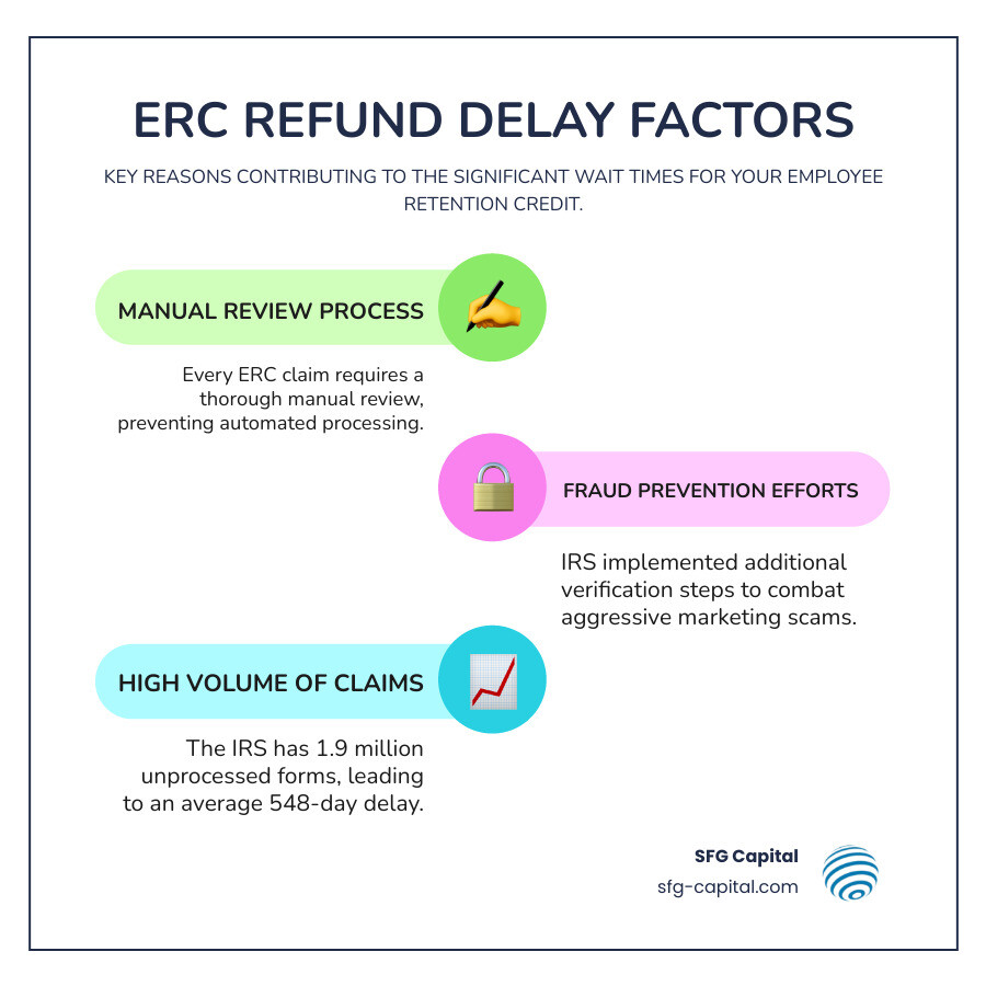 Infographic showing the three main reasons for ERC refund delays: 1. Manual Review Process - Every claim must be reviewed by hand, no automated processing, 2. Fraud Prevention - IRS implemented additional verification steps due to aggressive marketing scams, 3. High Volume - 1.9 million unprocessed forms with average age of 548 days in inventory - irs erc phone number infographic infographic-line-3-steps-colors