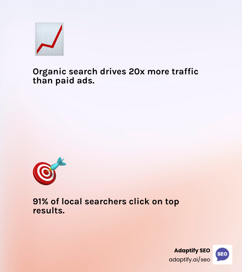Infographic showing how local SEO drives customer discovery: 91% of local searchers click top results, organic search provides 20x more traffic than paid ads, 71% of searches result in page one clicks, first 5 results capture 67% of clicks, and near me searches have grown 500% - seo indianapolis in infographic 2_facts_emoji_light-gradient