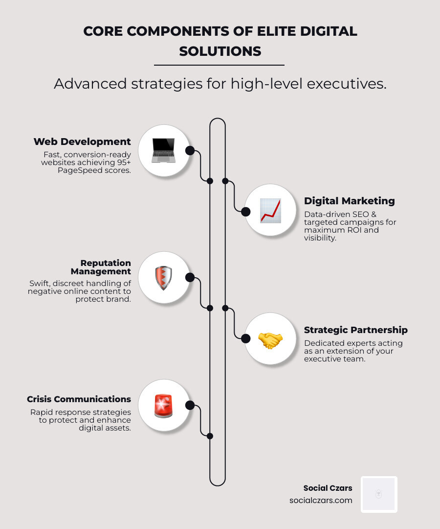 infographic showing the core components of elite digital solutions including web development with 95+ PageSpeed, strategic SEO and reputation management, crisis communications response, dedicated expert teams, and measurable ROI tracking - Elite digital solutions infographic infographic-line-5-steps-elegant_beige infographic showing the core components of elite digital solutions including web development with 95+ PageSpeed, strategic SEO and reputation management, crisis communications response, dedicated expert teams, and measurable ROI tracking - Elite digital solutions infographic infographic-line-5-steps-elegant_beige