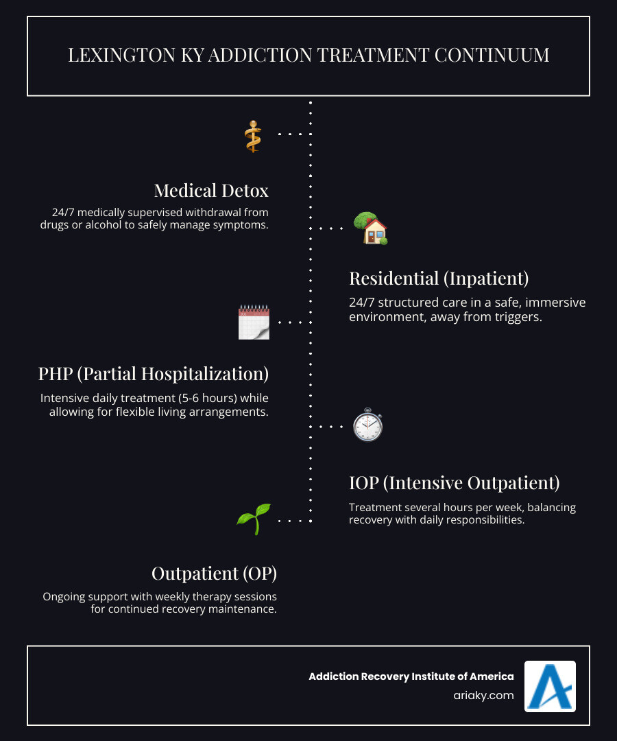 Infographic showing the continuum of care for addiction treatment in Lexington KY, from medical detox through residential treatment, PHP, IOP, and outpatient programs, with estimated timeframes and intensity levels for each stage of recovery - rehab in lexington ky infographic infographic-line-5-steps-dark