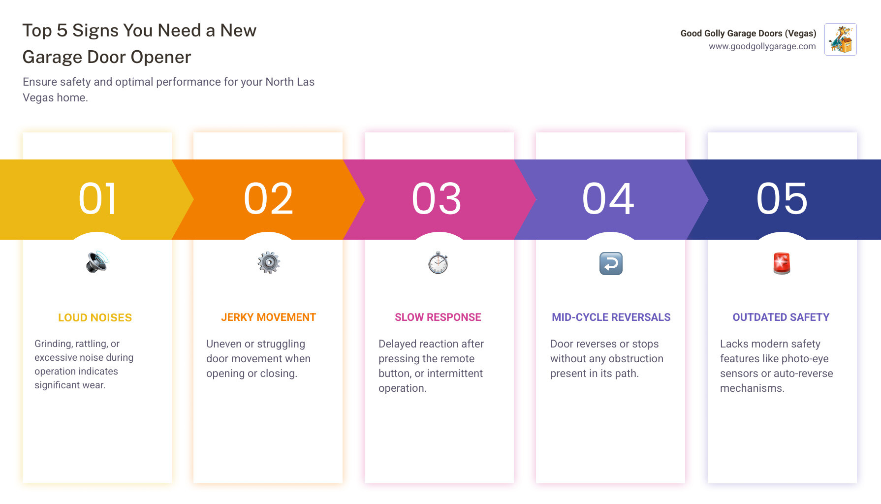 Infographic showing the top 5 signs you need a new garage door opener: 1. Loud grinding or rattling noises during operation, 2. Jerky or uneven movement when opening or closing, 3. Slow response time after pressing the remote button, 4. Door reverses or stops mid-cycle without obstruction, 5. Lack of modern safety features like photo-eye sensors or auto-reverse - garage door opener installation north las vegas nv infographic pillar-5-steps